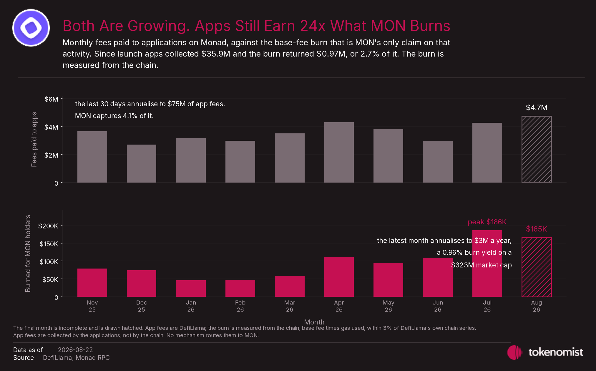 Monthly fees paid to applications on Monad against the base-fee burn that reaches MON holders. Apps collected $35.9M since launch; the burn returned about $1.0M.