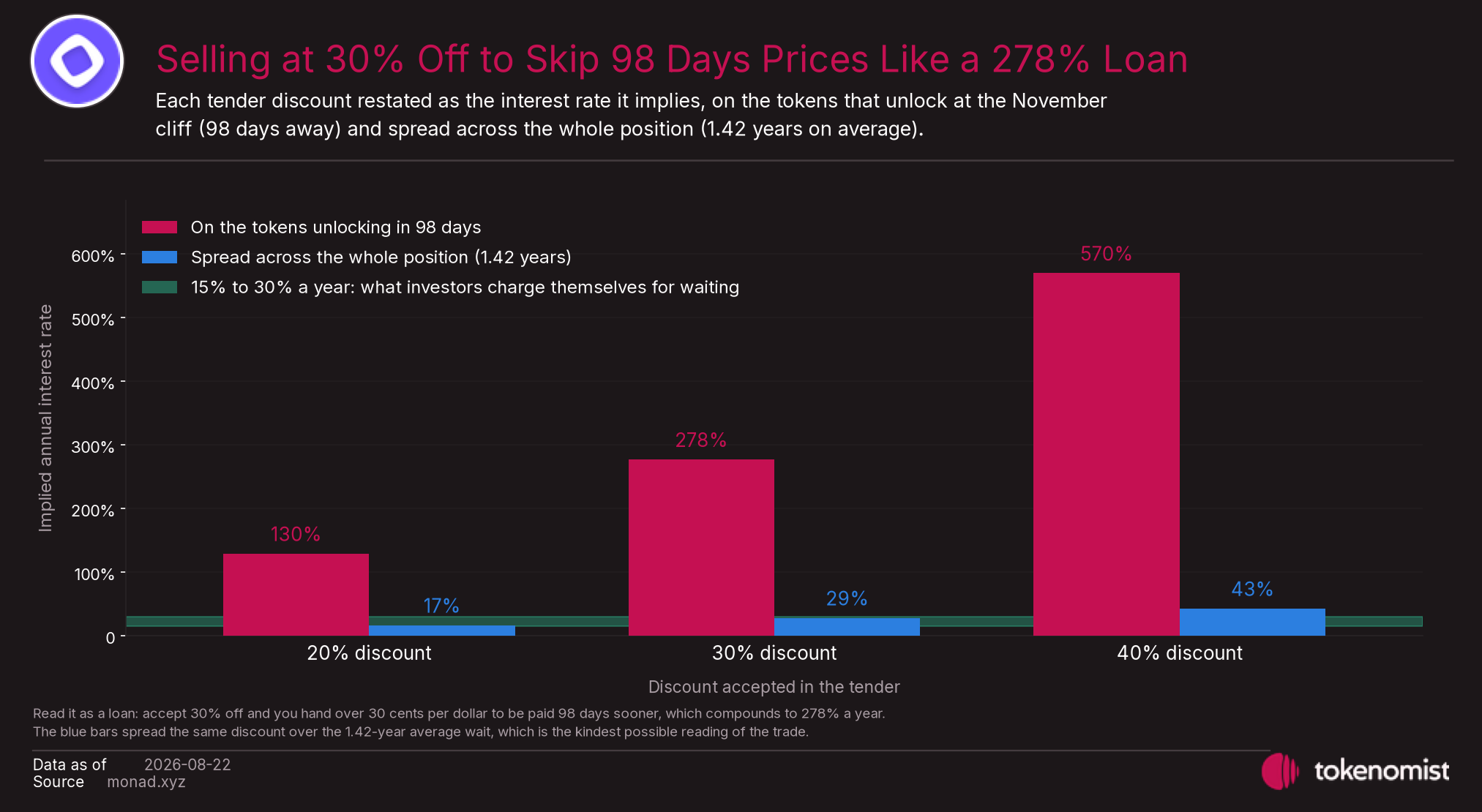 Each tender discount restated as the annual interest rate it implies, on the tokens unlocking in 98 days and across the whole position.