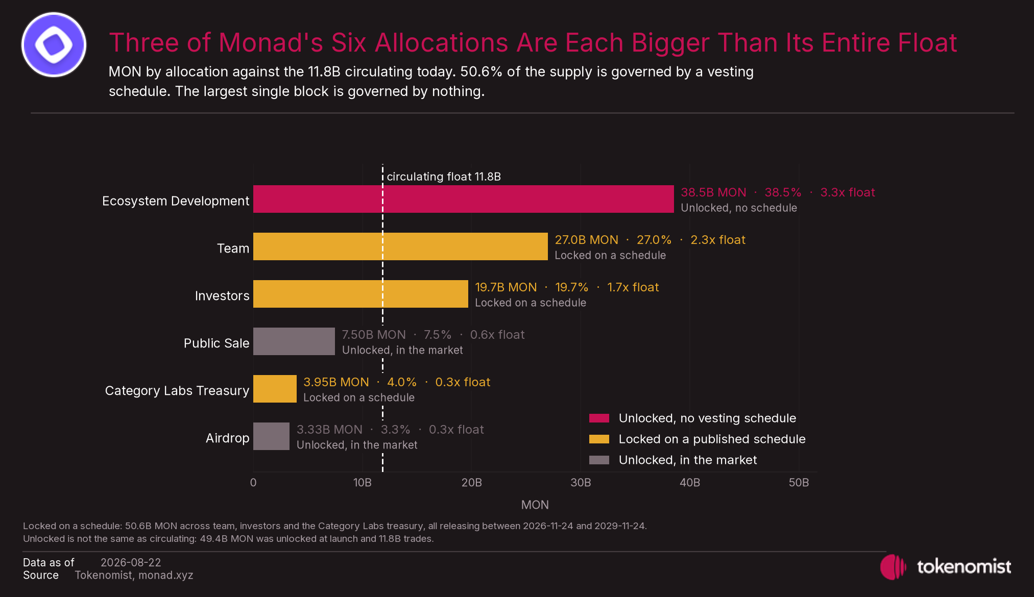 MON by allocation against the 11.8B circulating today. Three allocations are each larger than the entire float, and the largest carries no vesting schedule at all.