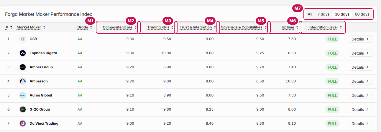 Map of the Tokenomist Market Maker Performance Index main table, with numbered callouts: 1 Composite Score, 2 Trading KPIs, 3 Trust and Integration, 4 Coverage and Capabilities, 5 Uptime score, 6 Integration Level, 7 the All, 7 days, 30 days and 60 days period toggle.