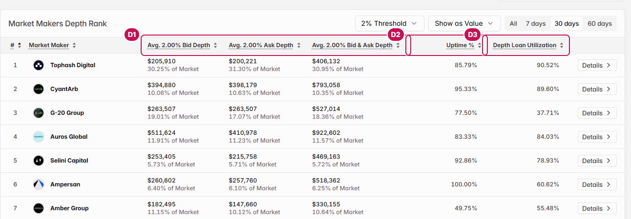 Map of the Tokenomist Depth Leaderboard, with numbered callouts: 1 the average 2% bid depth, ask depth and combined bid and ask depth columns, each carrying its share of market underneath, 2 Uptime percent, 3 Depth Loan Utilization.