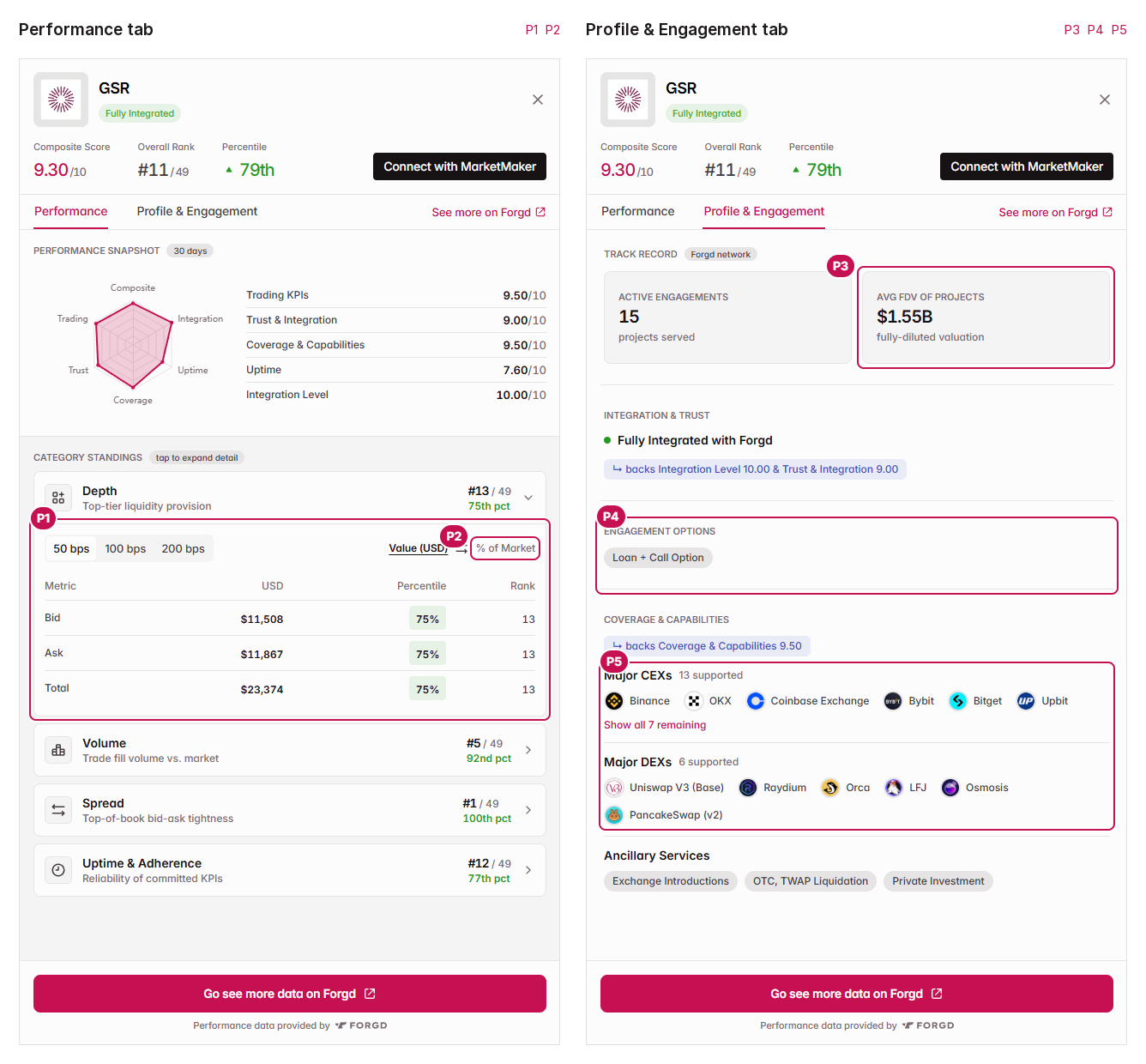 Map of a market maker detail panel on Tokenomist, both tabs side by side. On the Performance tab: P1 the bid, ask and total depth split with its 50, 100 and 200 bps band toggle, P2 the % of Market toggle. On the Profile and Engagement tab: P3 average FDV of the firm's projects, P4 Engagement Options, P5 the named Major CEXs and Major DEXs it supports.