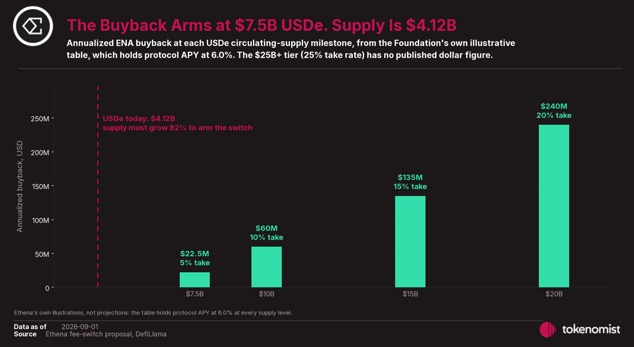 The buyback arms at $7.5B USDe and supply is $4.12B, so supply must grow 82% before the first dollar is spent.