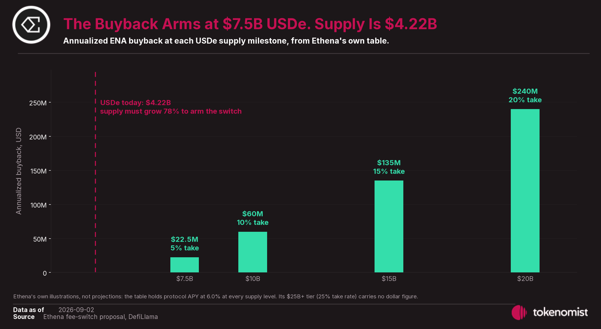 The buyback arms at $7.5B USDe and supply is $4.12B, so supply must grow 82% before the first dollar is spent.