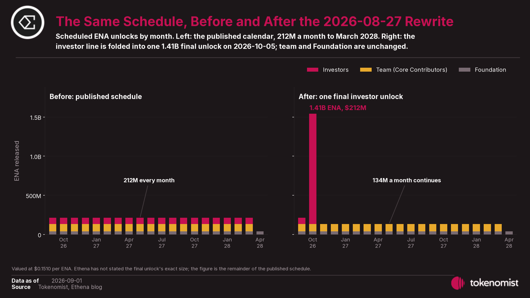 The same ENA schedule before and after the rewrite: 212.5M a month on the left, one 1.41B final unlock followed by 134.4M a month on the right.