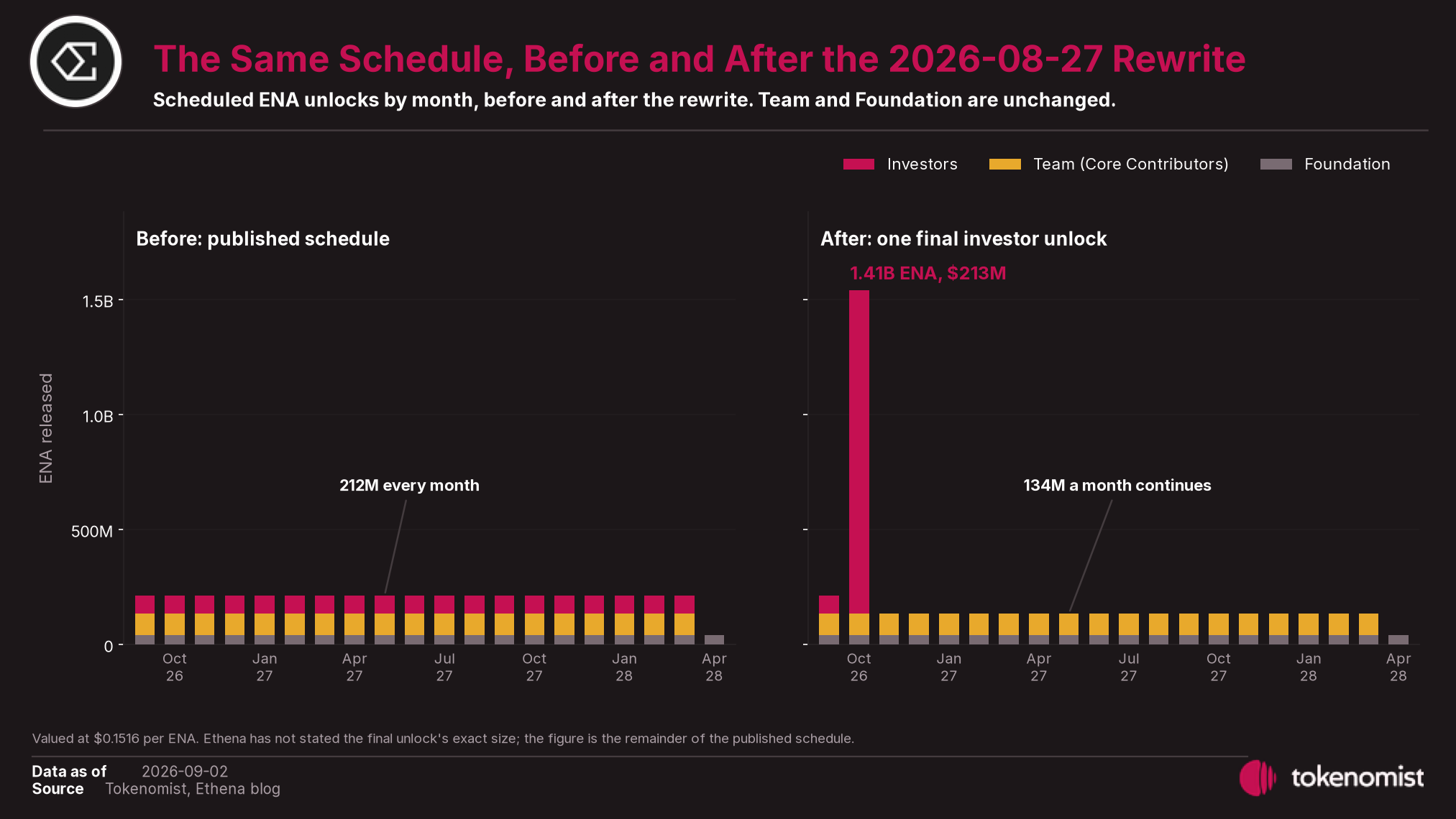 The same ENA schedule before and after the rewrite: 212.5M a month on the left, one 1.41B final unlock followed by 134.4M a month on the right.