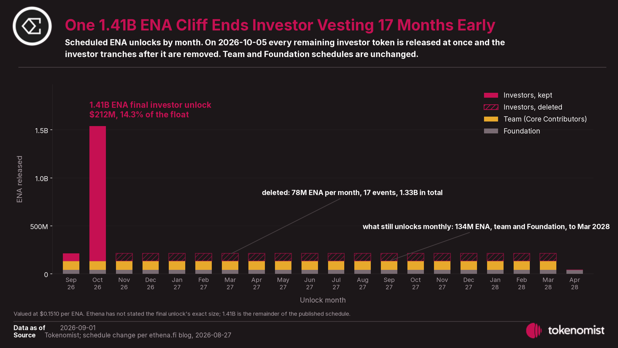 One 1.41B ENA cliff ends investor vesting 17 months early. Scheduled ENA unlocks by month, with the deleted investor tranches hatched.