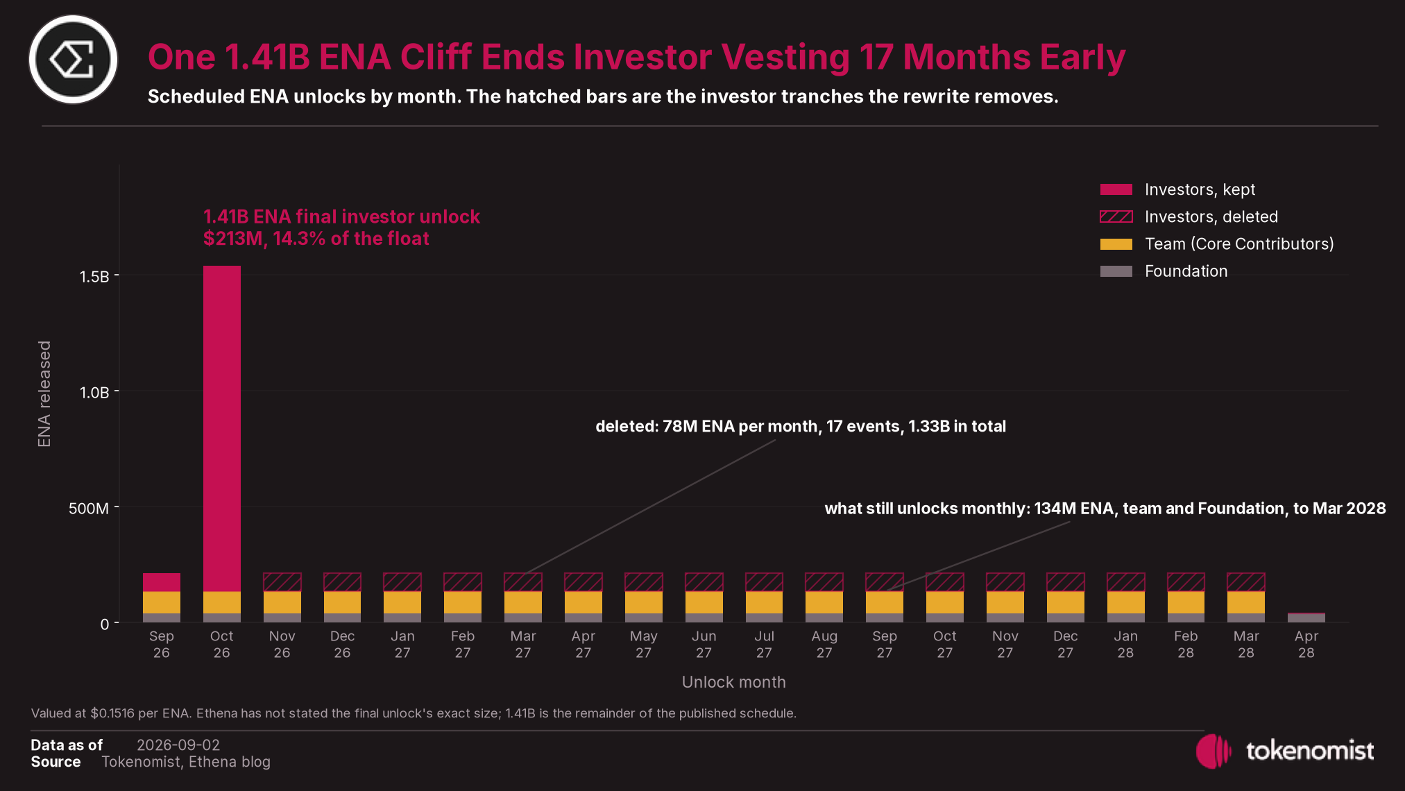 One 1.41B ENA cliff ends investor vesting 17 months early. Scheduled ENA unlocks by month, with the deleted investor tranches hatched.