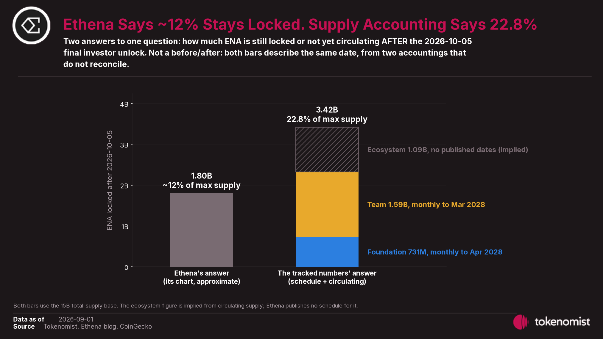The same question measured two ways: Ethena's approximate chart says about 12% stays locked after October 5; the published schedule plus circulating-supply arithmetic says 22.8%, split across team, Foundation and 1.09B ecosystem tokens with no published dates.