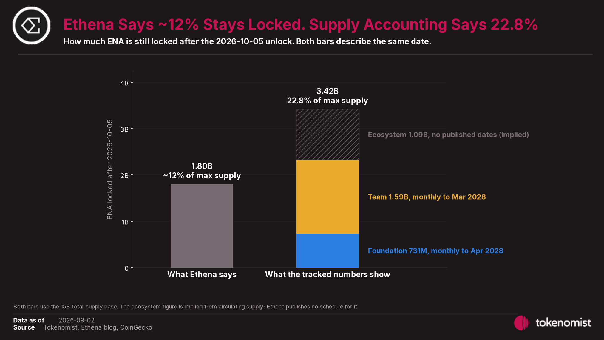The same question measured two ways: Ethena's approximate chart says about 12% stays locked after October 5; the published schedule plus circulating-supply arithmetic says 22.8%, split across team, Foundation and 1.09B ecosystem tokens with no published dates.