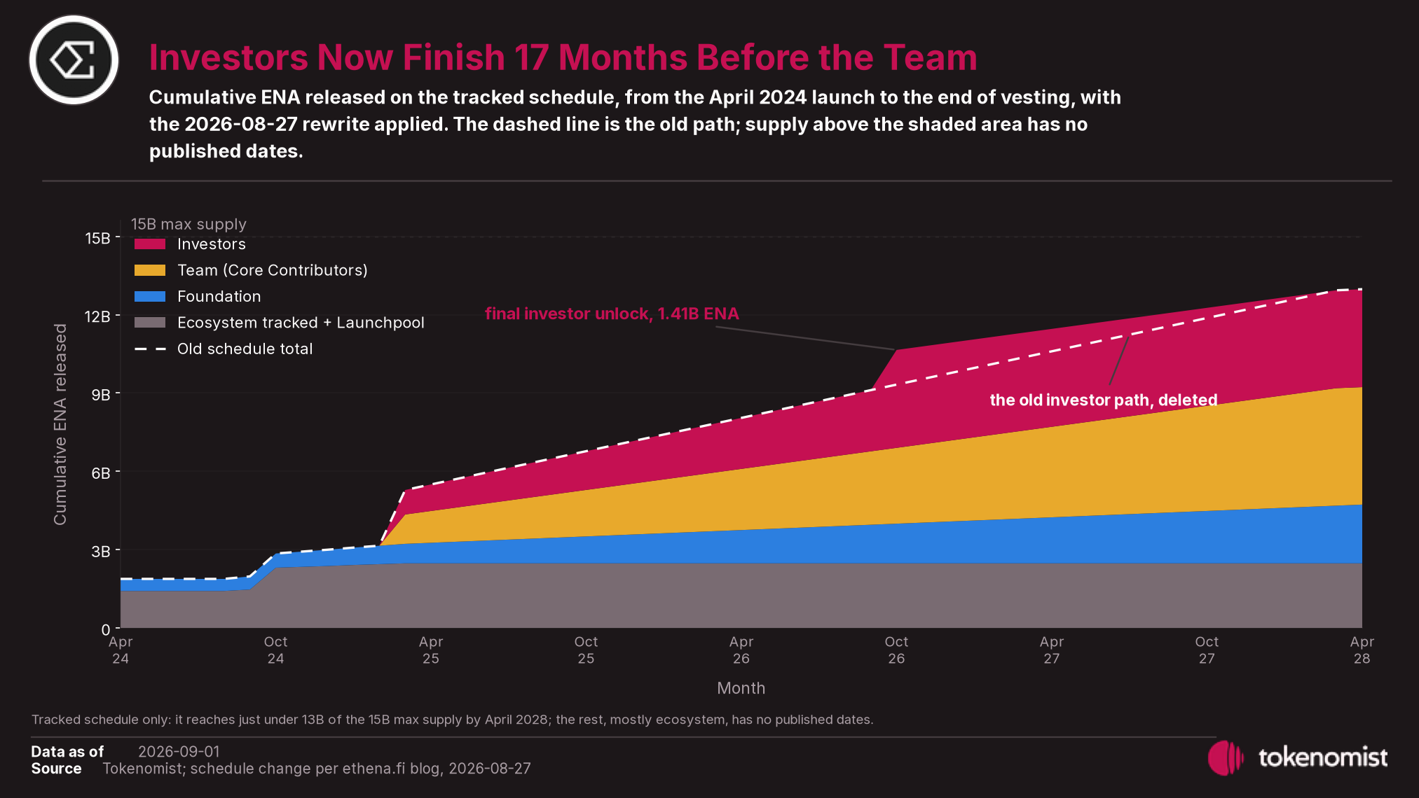 Cumulative ENA released from launch to the end of vesting. The rewrite moves the rest of the investor allocation to October 2026 while the team's schedule runs to March 2028.