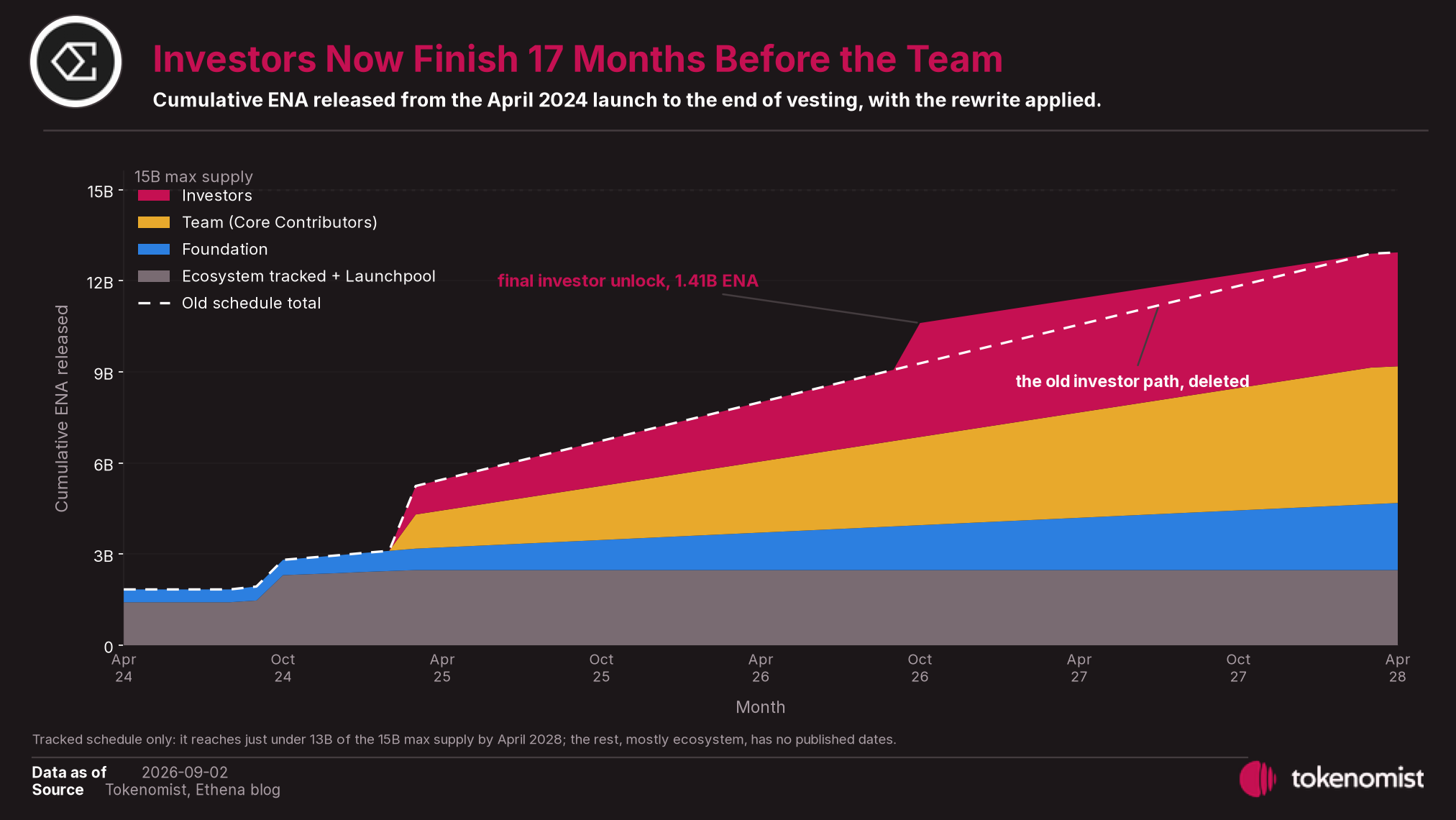 Cumulative ENA released from launch to the end of vesting. The rewrite moves the rest of the investor allocation to October 2026 while the team's schedule runs to March 2028.