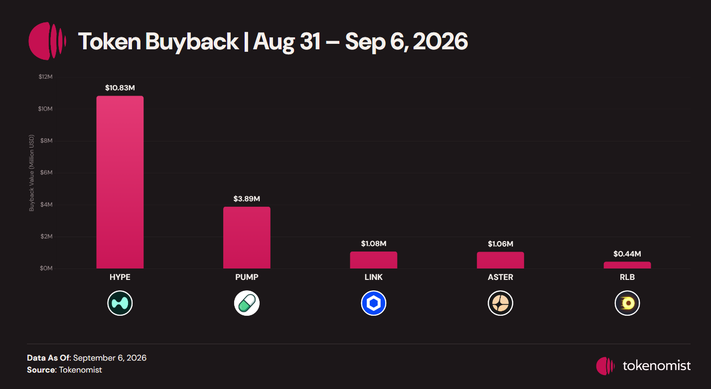 Figures reflect data available as of September 6, 2026. September 6 buybacks are not included.