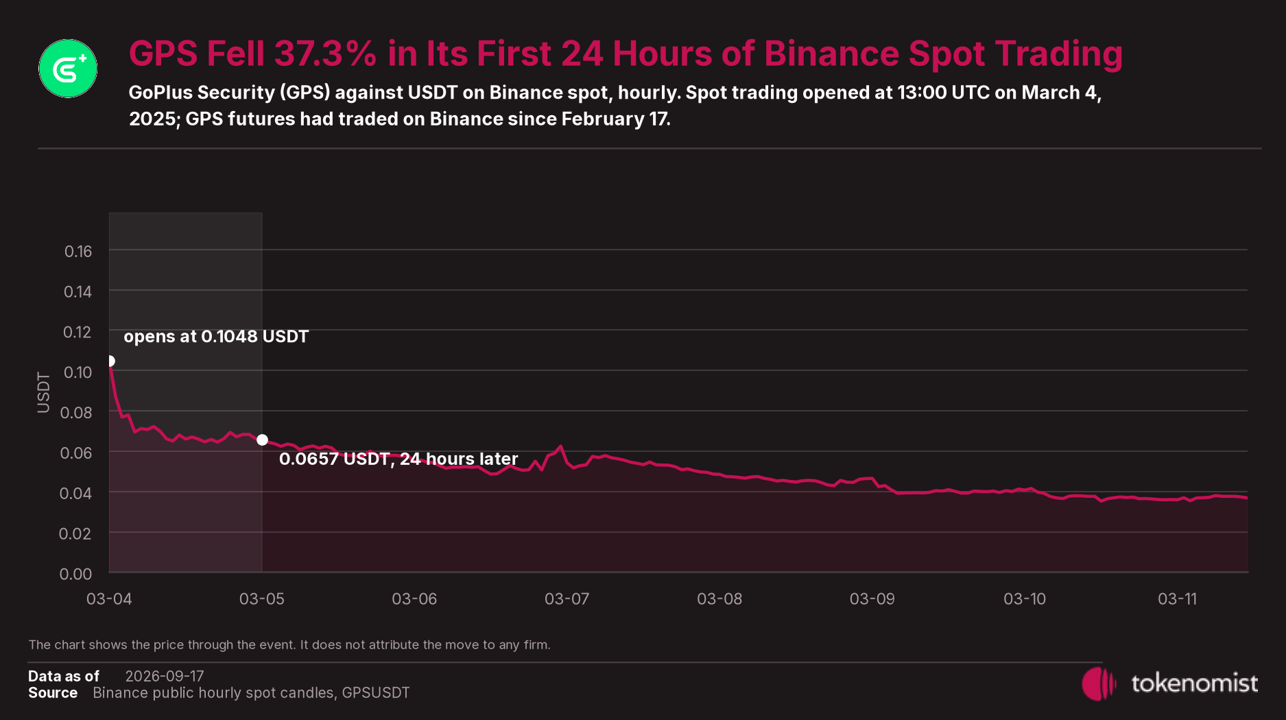 Hourly GPS price against USDT on Binance spot from March 4 to March 12, 2025, marking 0.1048 USDT at 13:00 UTC on March 4 and 0.0657 USDT at the same hour on March 5
