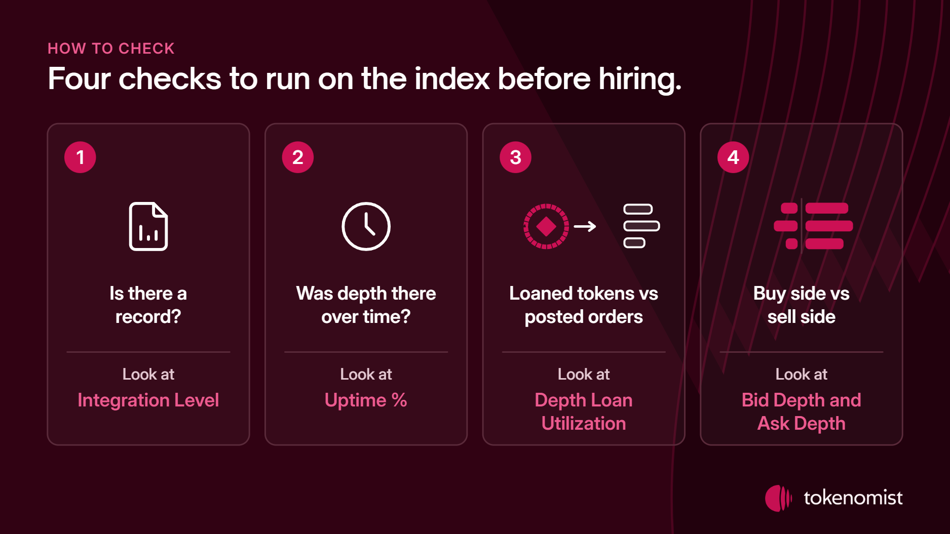 Four numbered cards each pair a question with the index column to read: Integration Level, Uptime %, Depth Loan Utilization, and Bid Depth against Ask Depth.