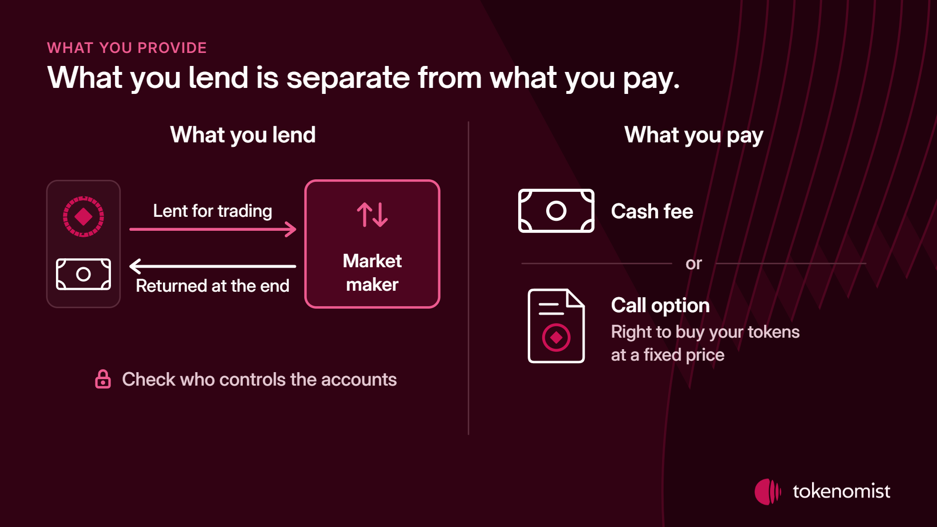 On the left your tokens and money go to the market maker for trading and come back at the end; on the right the payment is either a cash fee or a call option to buy your tokens at a fixed price.