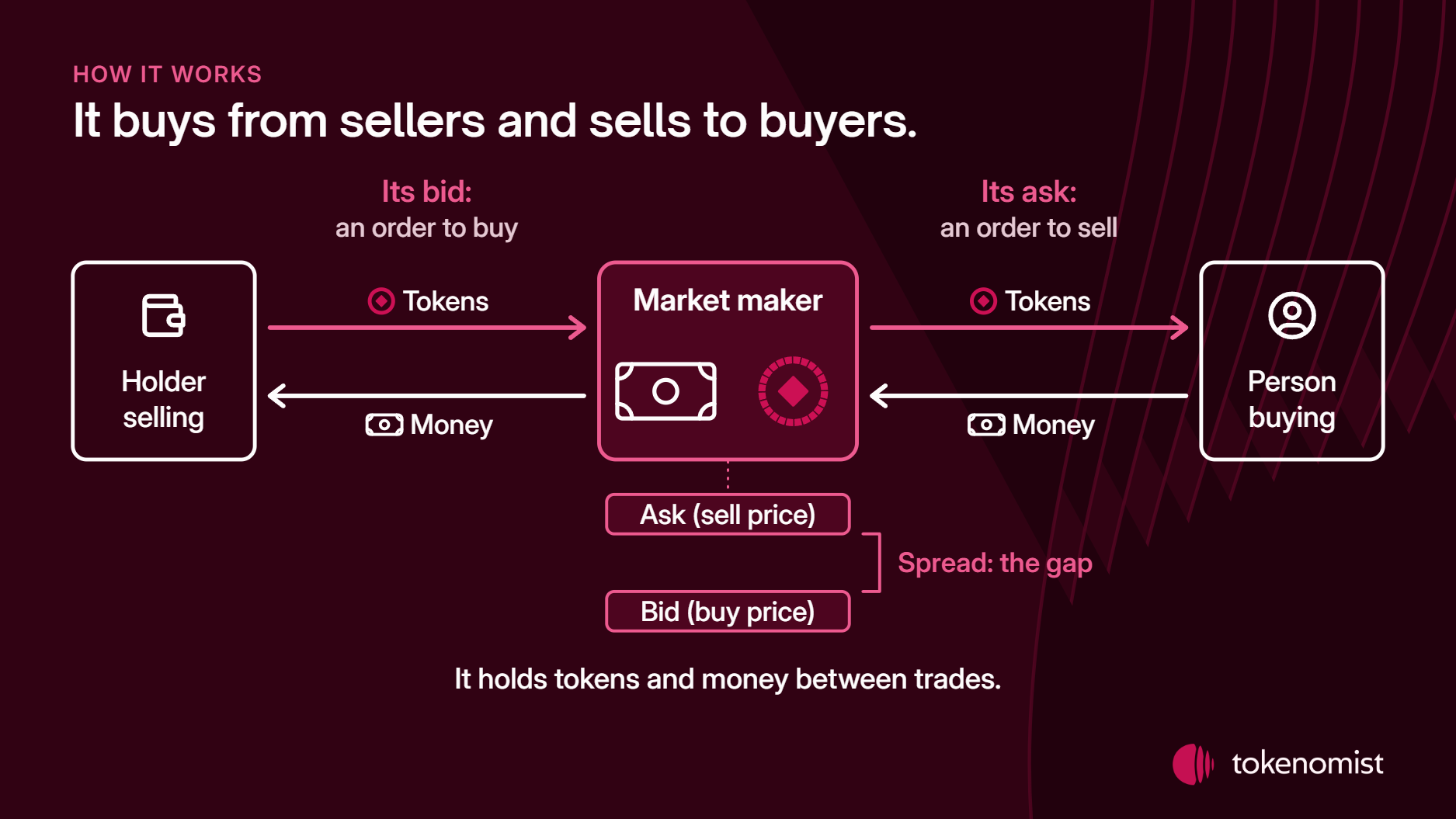 A holder selling hands tokens to a market maker and gets money back through its bid, and the market maker hands tokens to a person buying and gets money back through its ask, with its ask price above its bid price.