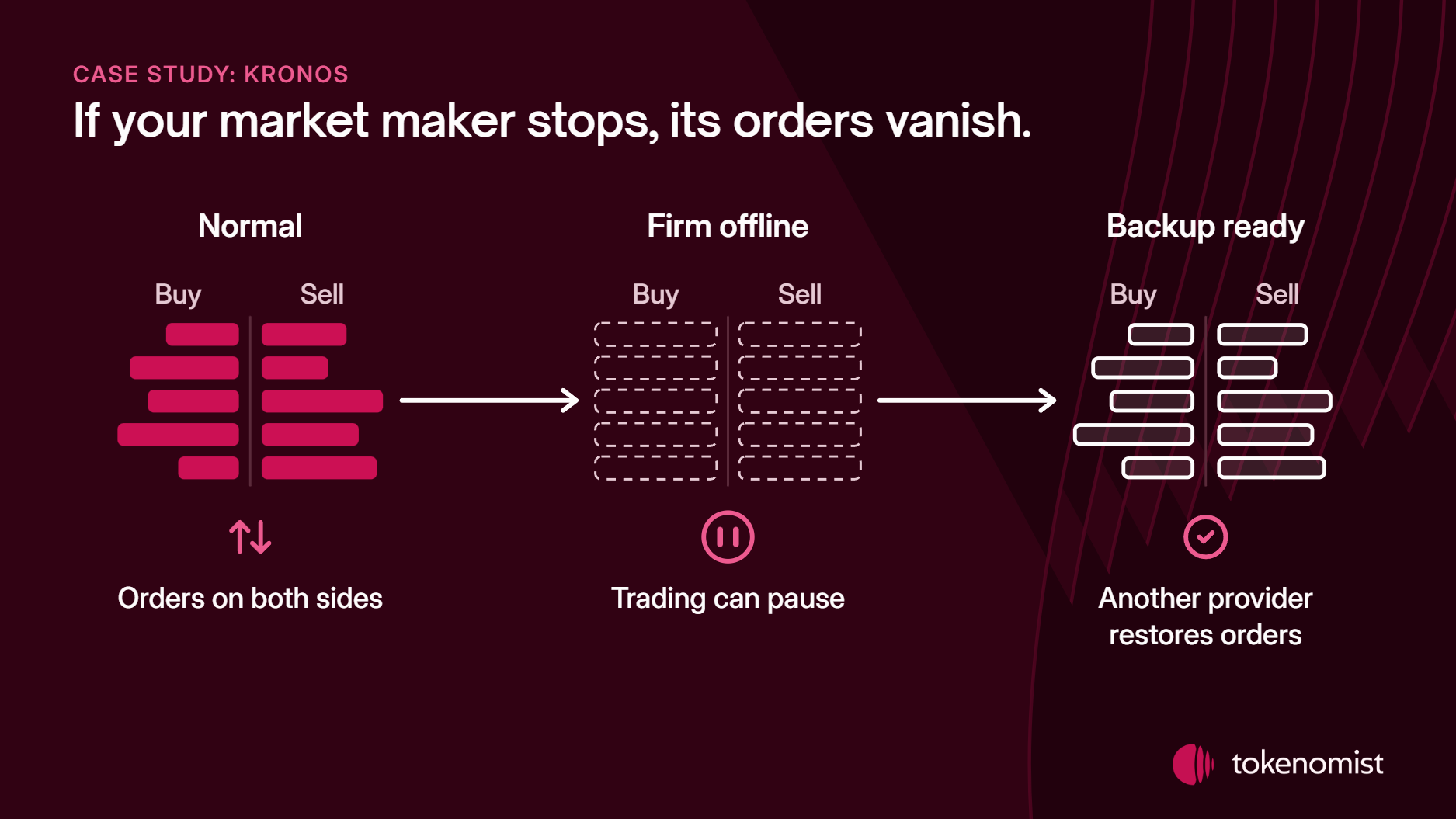 Three order books in a row: full of market maker orders, then dashed and empty with a pause symbol once the firm is offline, then refilled by another provider with a check mark.