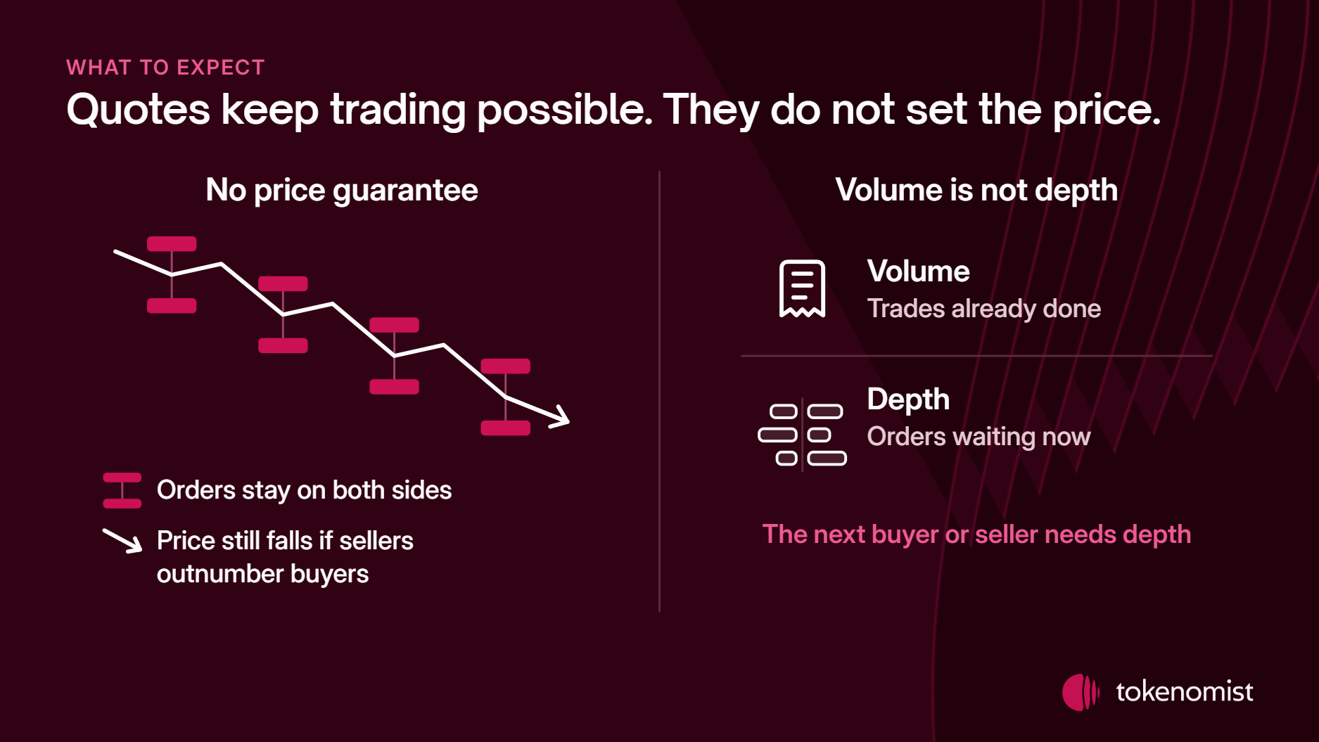 On the left a falling price line keeps buy and sell orders above and below it; on the right volume is a receipt for trades already done and depth is order bars still waiting.