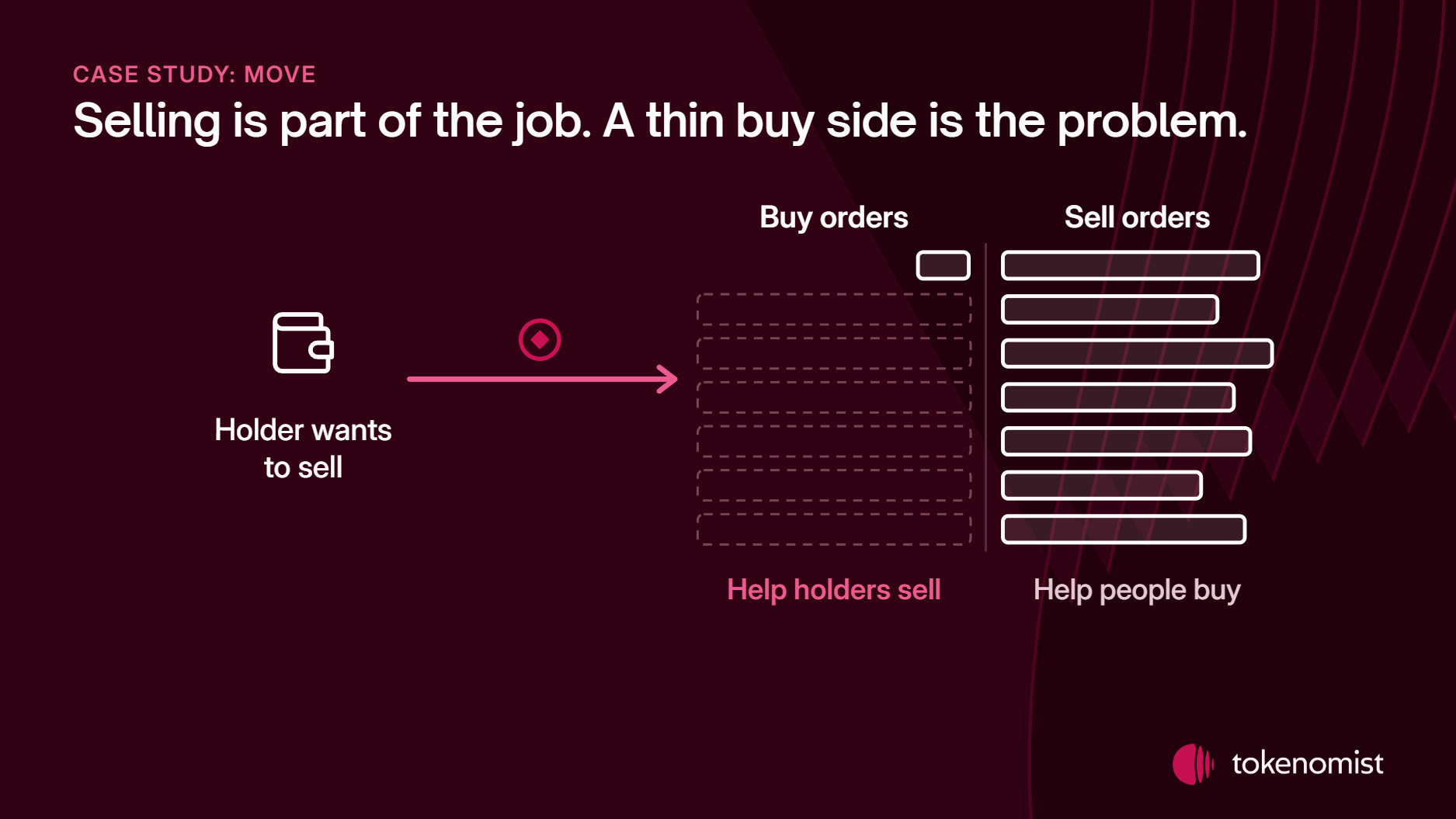 An order book with many long sell orders and a single short buy order, and a holder who wants to sell pointing at the nearly empty buy side.