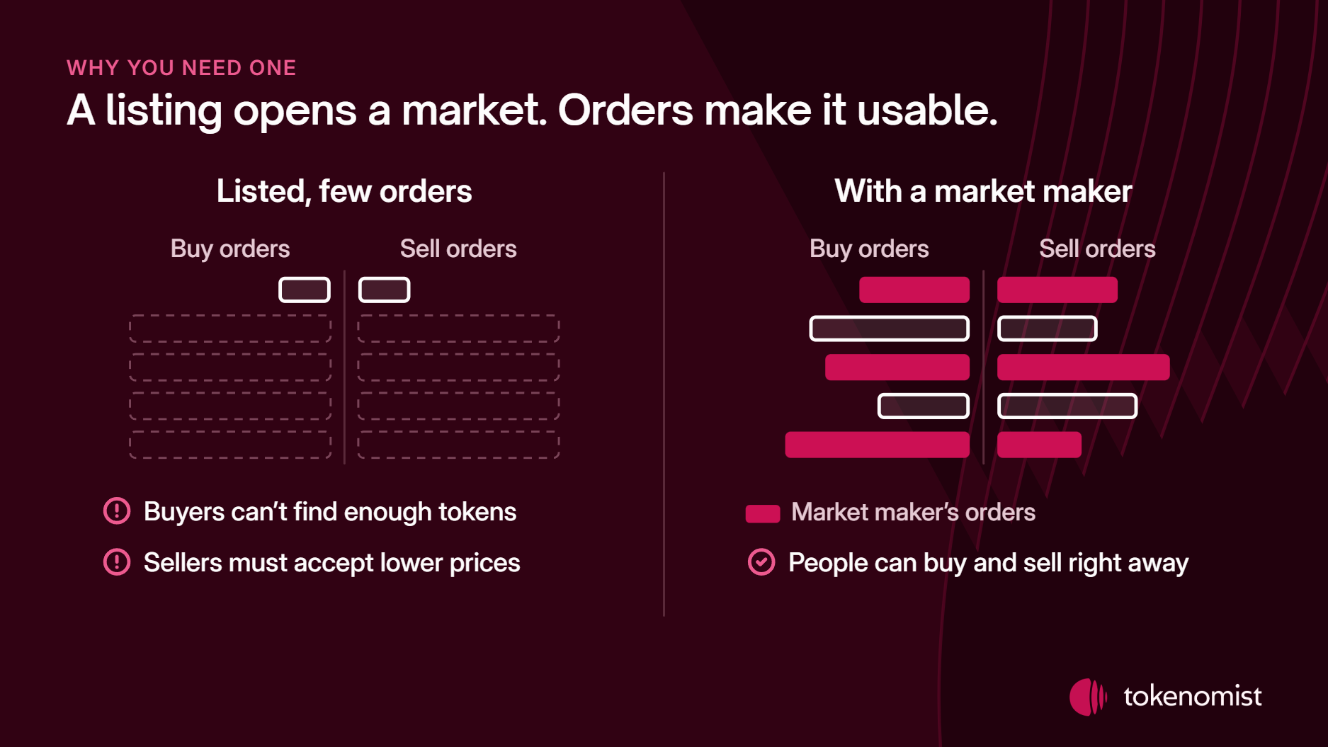 Two small order books compared: a newly listed token has one short buy order and one short sell order, while with a market maker both sides hold several orders, many of them the market maker’s.