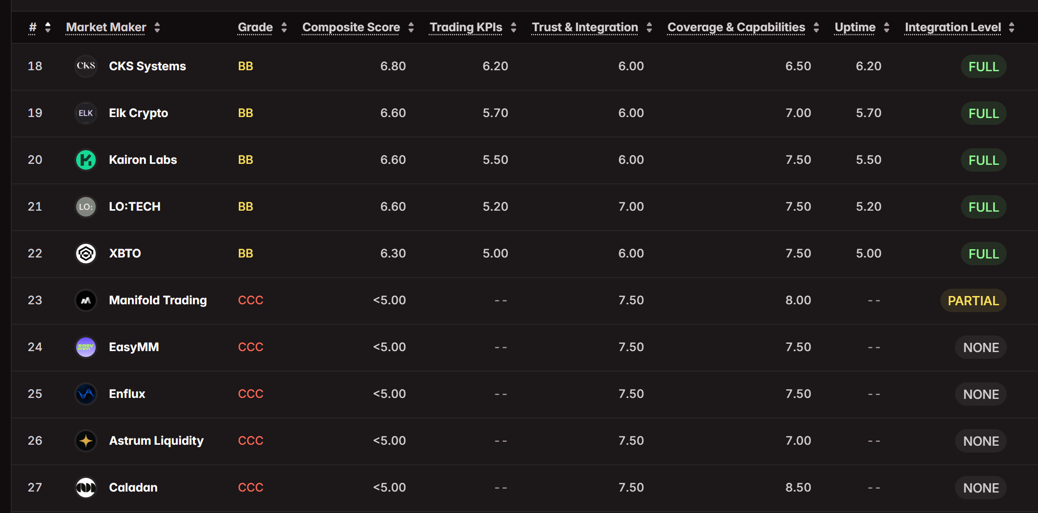 Screenshot of the Market Maker Performance Index table, ranks 18 to 27, where fully integrated firms graded BB give way to partially or non-integrated firms graded CCC with dashes for Trading KPIs and Uptime