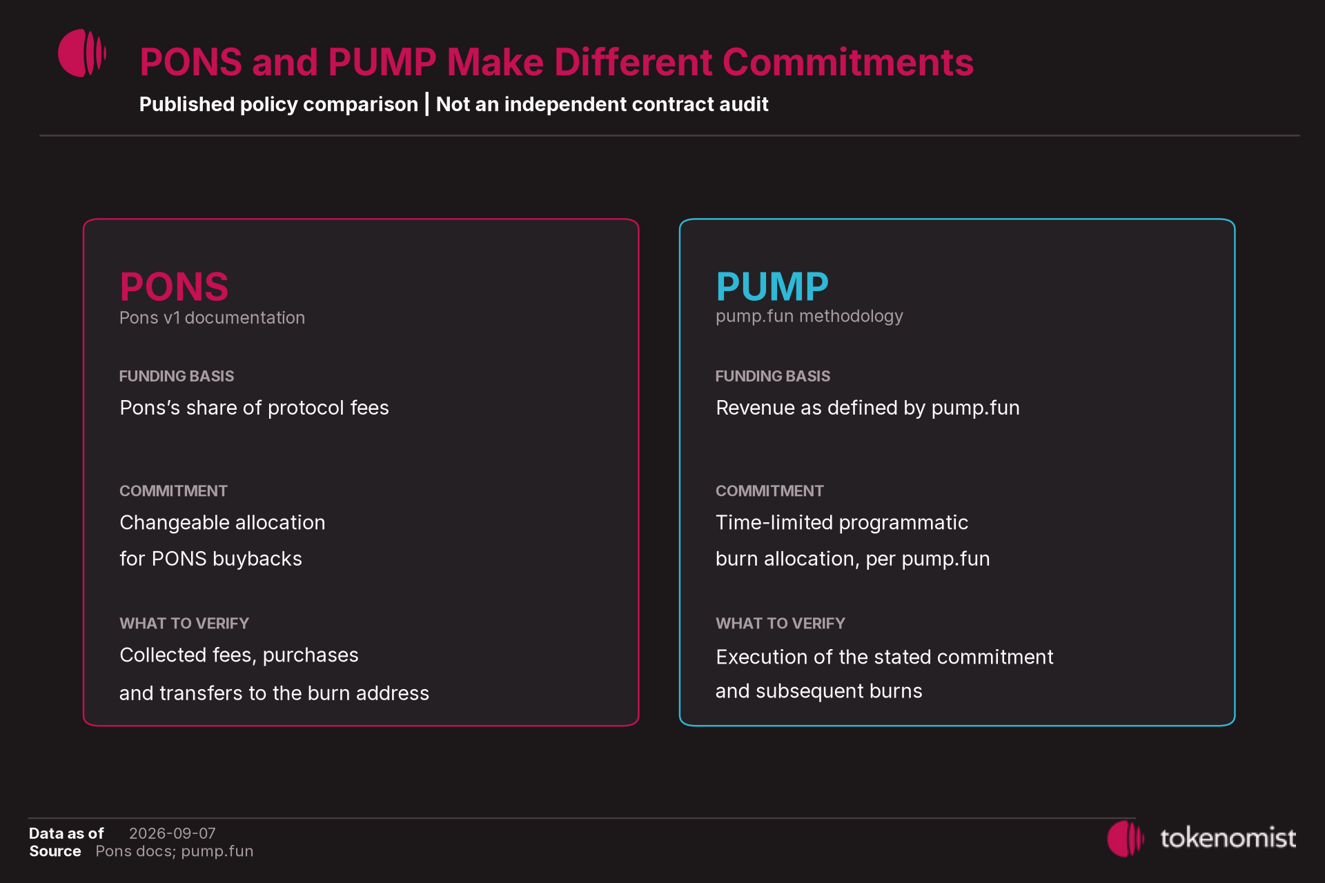 Published policy comparison: PONS uses Pons's share of protocol fees under a changeable v1 buyback allocation; PUMP describes a time-limited programmatic burn allocation using its own revenue definition. Both require transaction-level verification. Not an independent contract audit.
