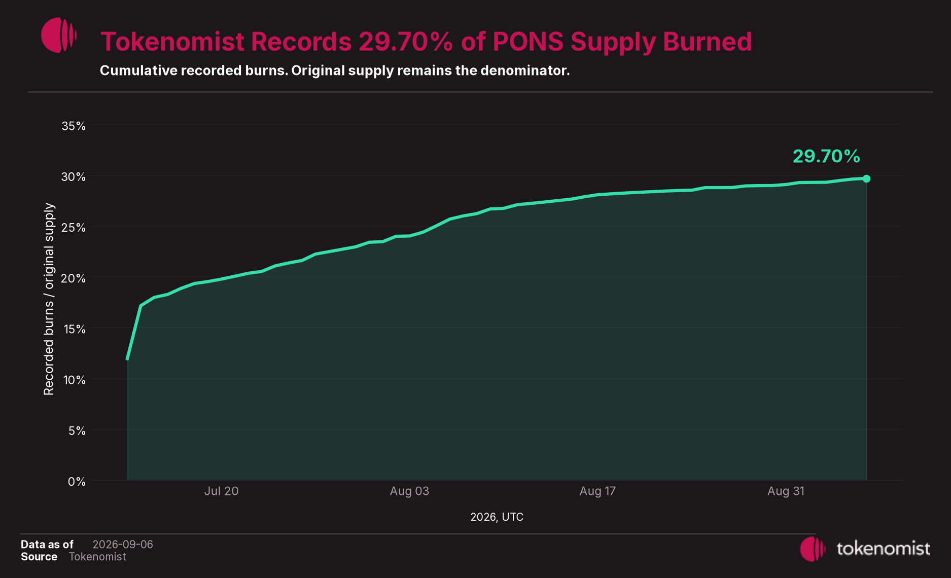 Cumulative PONS burns recorded by Tokenomist from July 13 through September 6, 2026, reaching 29.70% of original supply. This ledger series is distinct from the on-chain burn-address balance.