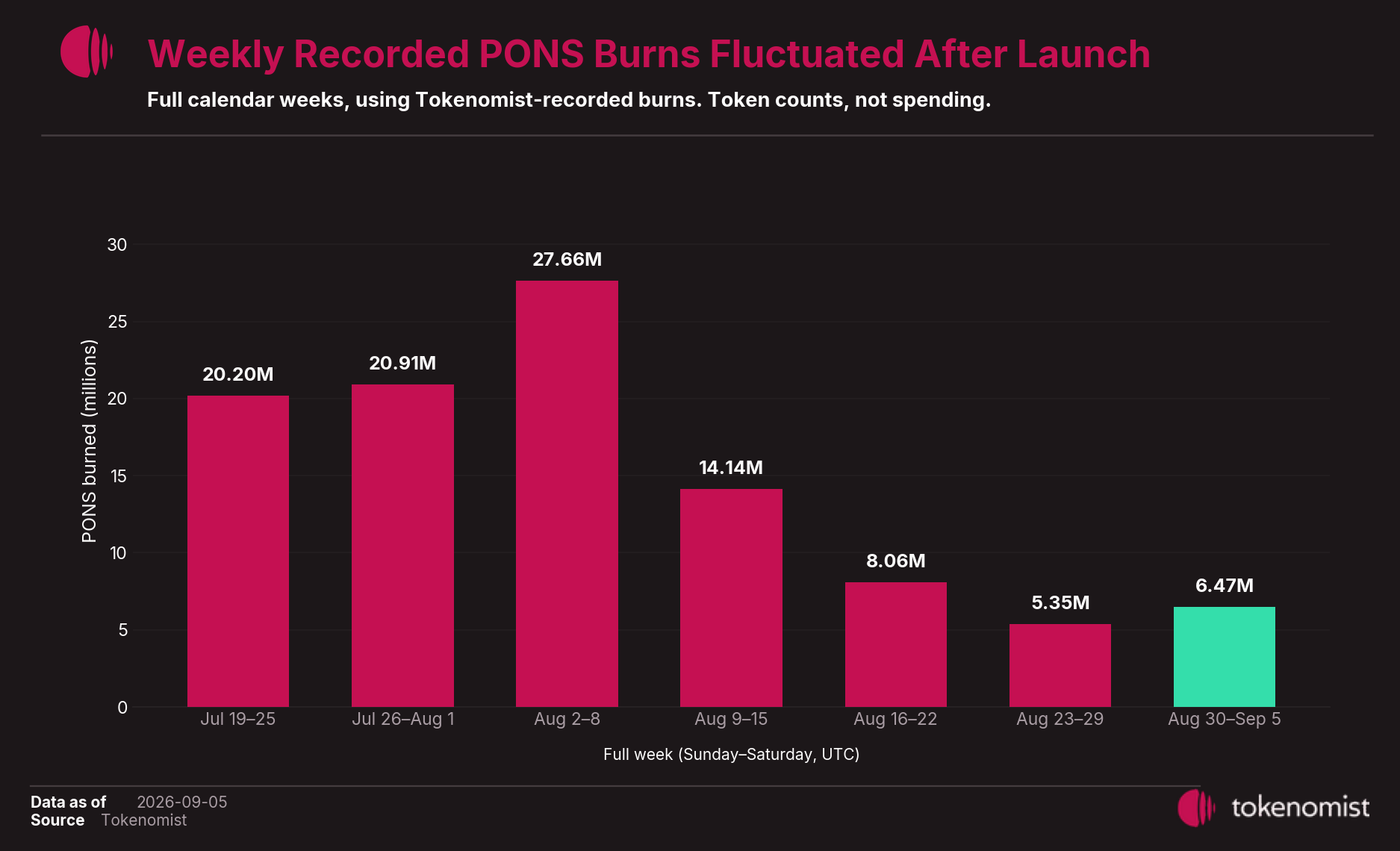 Weekly PONS burns recorded by Tokenomist for complete Sunday-to-Saturday weeks from July 19–25 through August 30–September 5, 2026. Bars measure tokens, not buyback spending.