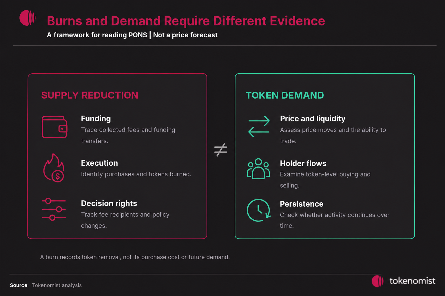 Supply reduction and token demand require different evidence. Wallet, flame and control icons illustrate funding, burns and decision rights; trading arrows, holders and a clock illustrate liquidity, holder flows and persistent activity.