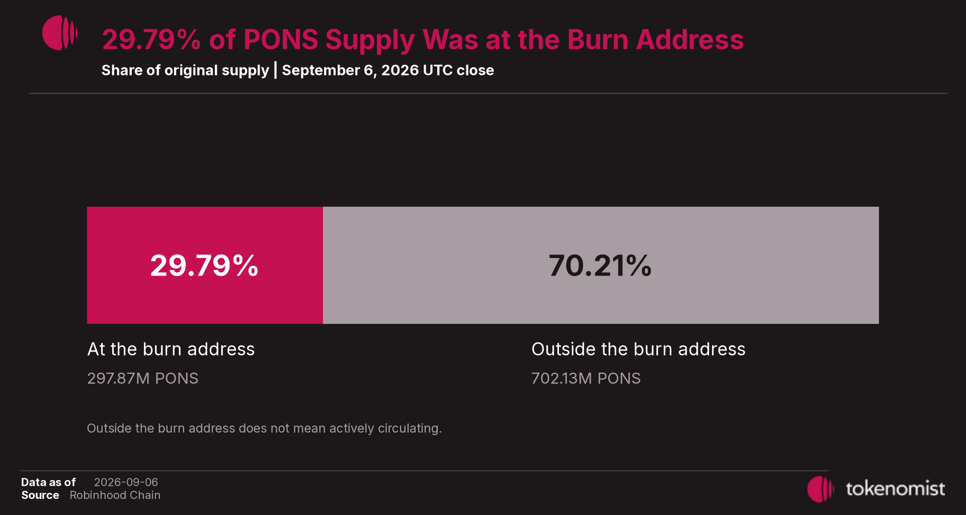 PONS supply at the close of September 6, 2026: 29.79% at the burn address and 70.21% outside it, measured against the original one-billion-token supply.