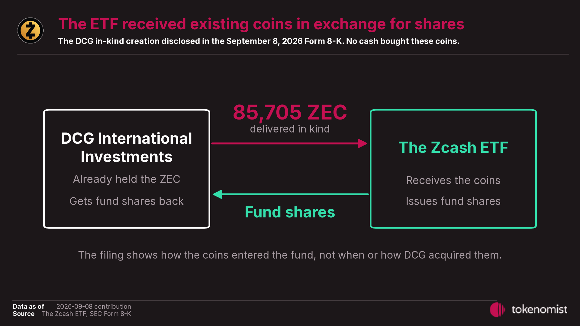 The September 8, 2026 in-kind creation exchanged approximately 85,705 existing ZEC for ETF shares.