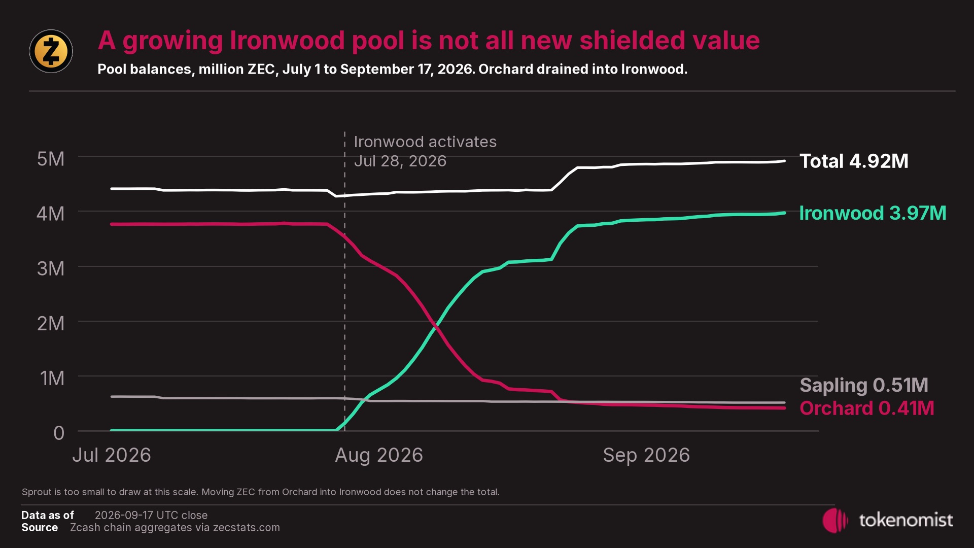 Line chart of the Sapling, Orchard and Ironwood pool balances and the combined shielded total from July 2026 through September 17, 2026, with Ironwood rising as Orchard falls while the combined total moves far less than either pool.