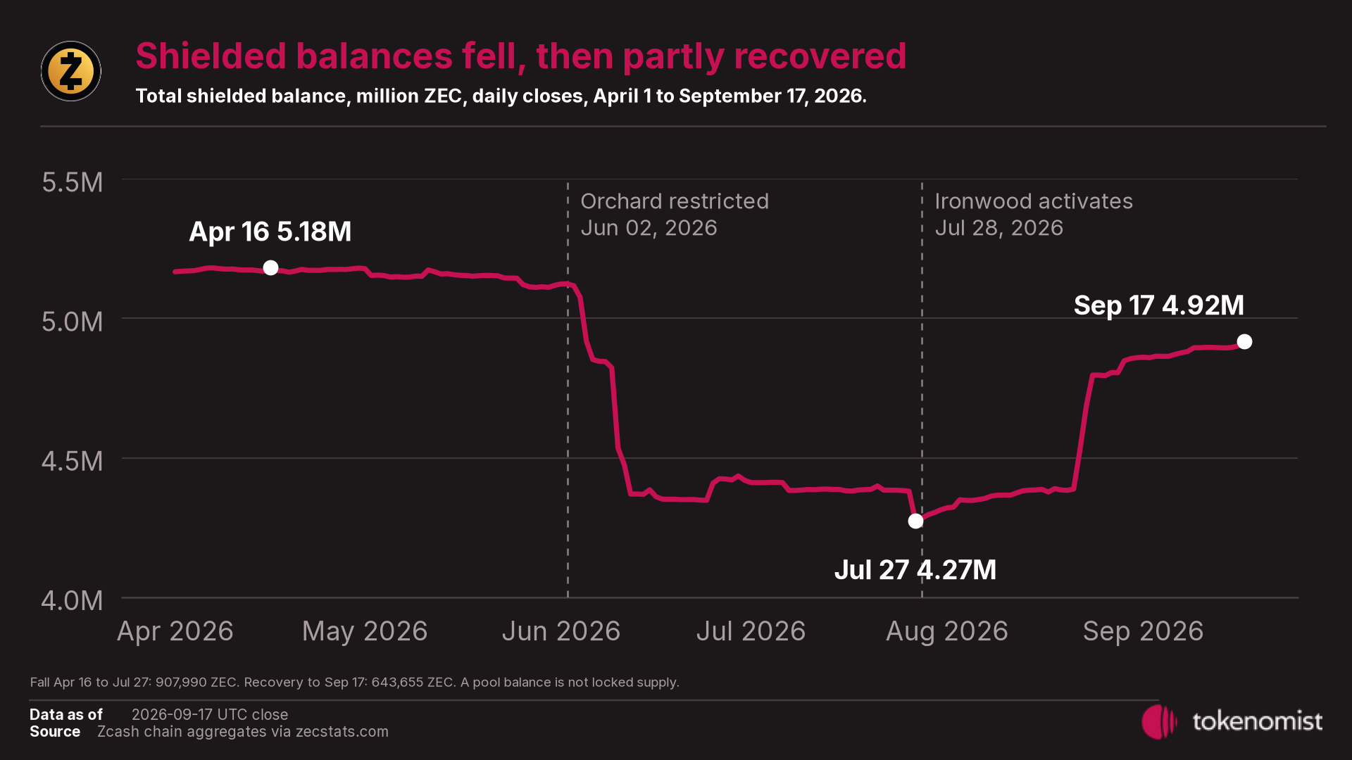Historical Zcash shielded pool balances fall from April 2026 to July 2026 and partly recover by September 17, 2026.