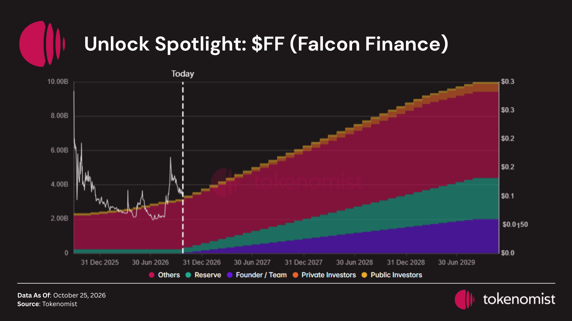 Unlock Spotlight: FF (Falcon Finance) release schedule with price line, showing Others, Reserve, Founder/Team, Private Investors and Public Investors allocations unlocking monthly through 2029. Data as of October 25, 2026. Source: Tokenomist.