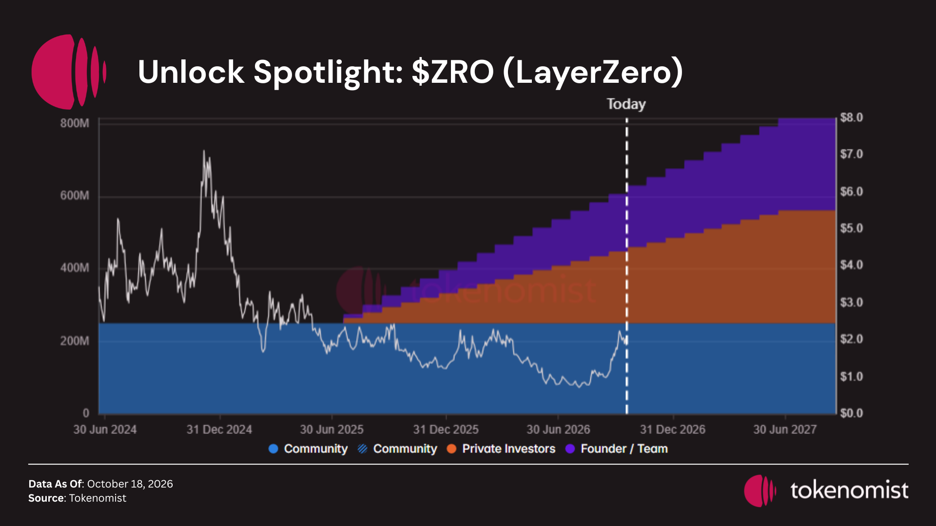 LayerZero (ZRO) release schedule from June 2024 to mid-2027 by allocation (Community, Private Investors, Founder / Team) with the ZRO price line; monthly releases continue after October 2026. Data as of October 18, 2026, Tokenomist.