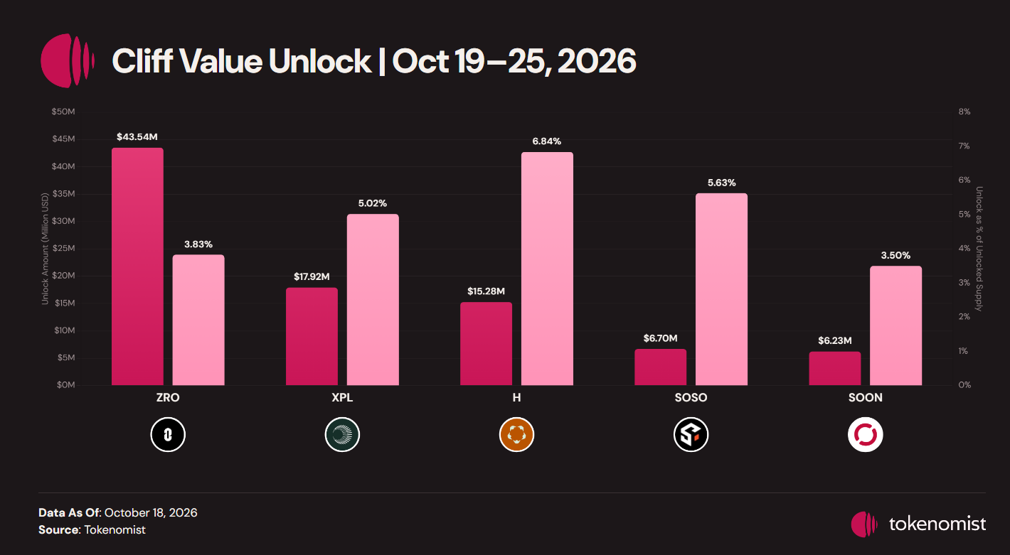 Bar chart of the largest cliff unlocks for Oct 19-25, 2026 by value and as a share of unlocked supply: ZRO $43.54M (3.83%), XPL $17.92M (5.02%), H $15.28M (6.84%), SOSO $6.70M (5.63%), SOON $6.23M (3.50%). Data as of October 18, 2026, Tokenomist.