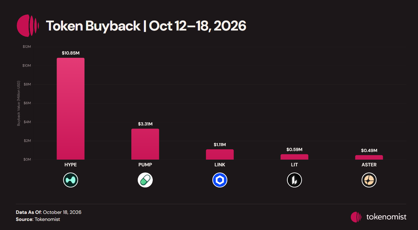 Bar chart of the top five token buybacks for Oct 12-18, 2026: HYPE $10.85M, PUMP $3.31M, LINK $1.11M, LIT $0.59M, ASTER $0.49M. Data as of October 18, 2026, Tokenomist.