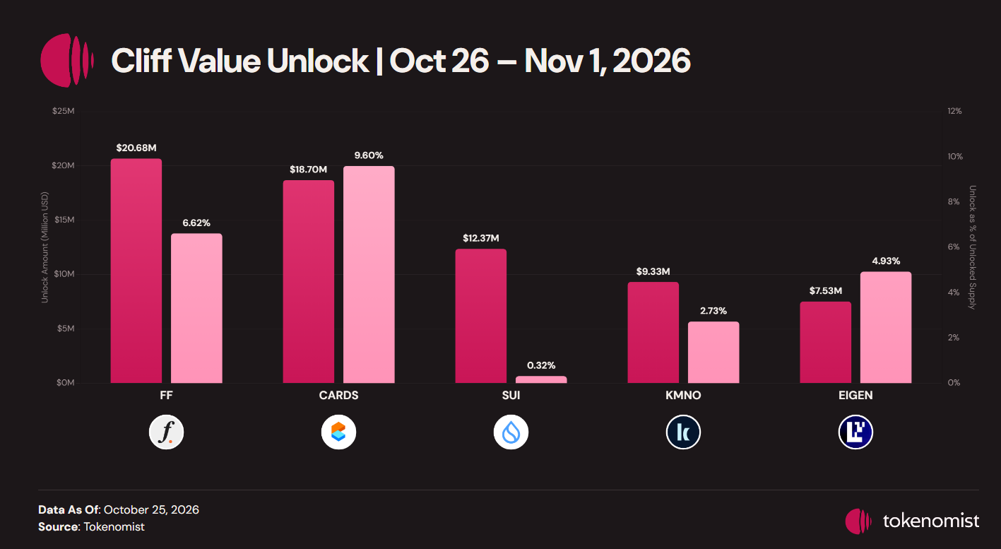 Cliff value unlock chart, Oct 26-Nov 1, 2026: FF $20.68M (6.62% of unlocked supply), CARDS $18.70M (9.60%), SUI $12.37M (0.32%), KMNO $9.33M (2.73%), EIGEN $7.53M (4.93%). Data as of October 25, 2026. Source: Tokenomist.