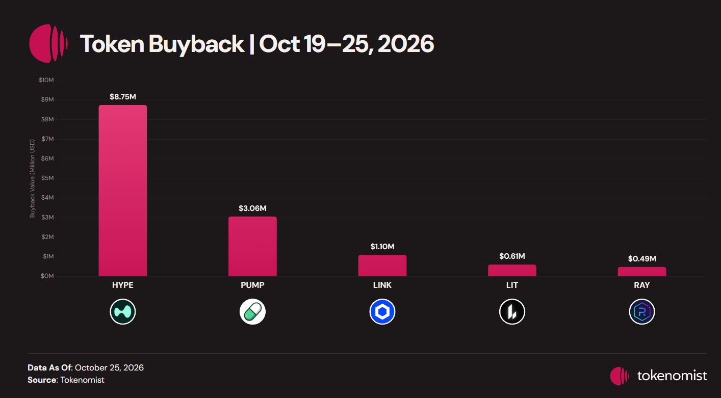 Token buyback chart, Oct 19-25, 2026: HYPE $8.75M, PUMP $3.06M, LINK $1.10M, LIT $0.61M, RAY $0.49M. Data as of October 25, 2026. Source: Tokenomist.