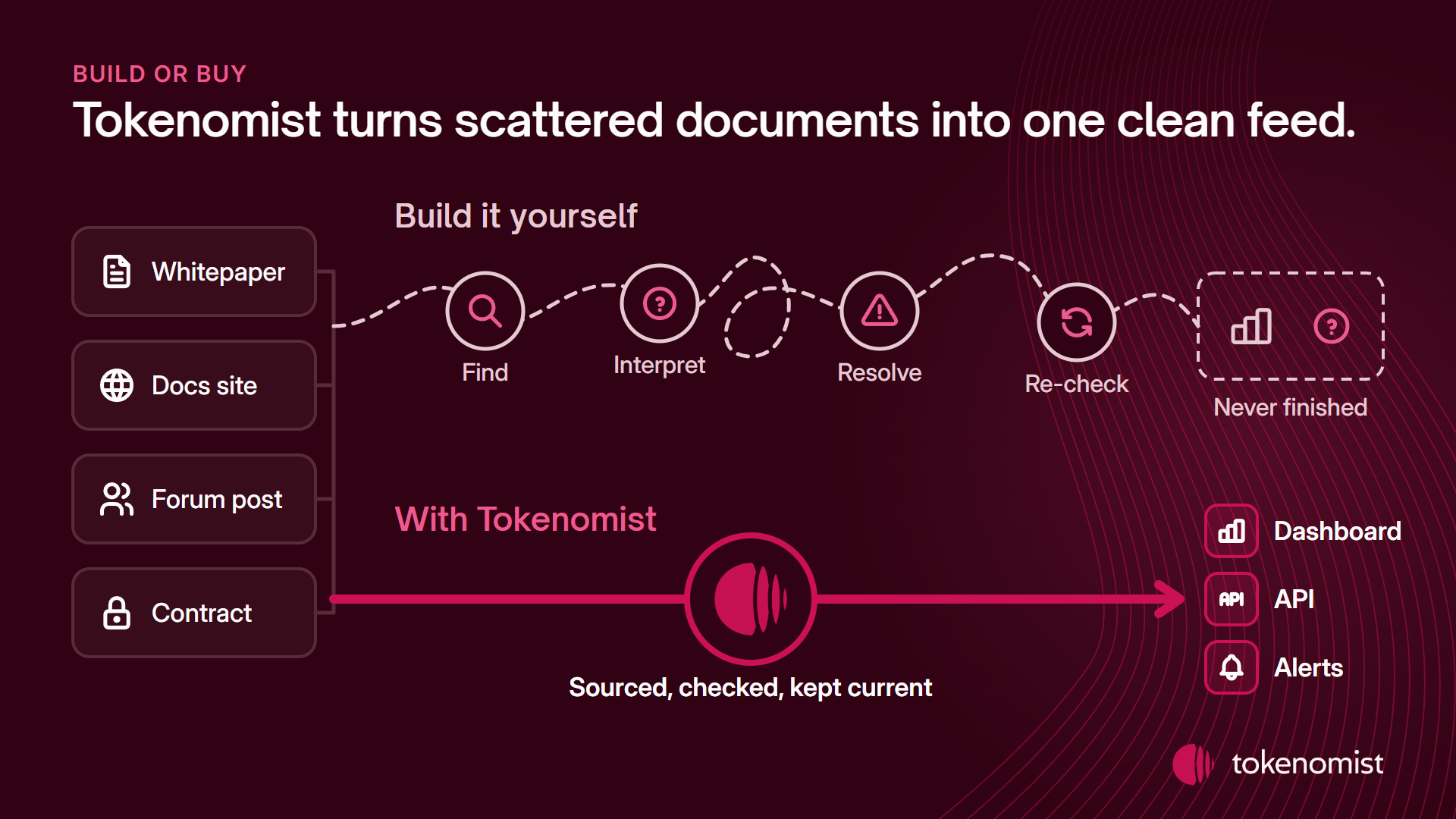 Four project sources, a whitepaper, a docs site, a forum post and a contract, feed two roads. The build-it-yourself road is a tangled dashed path through find, interpret, resolve and re-check that ends in a chart marked never finished. The Tokenomist road is one straight line through the Tokenomist mark to a dashboard, an API and alerts.