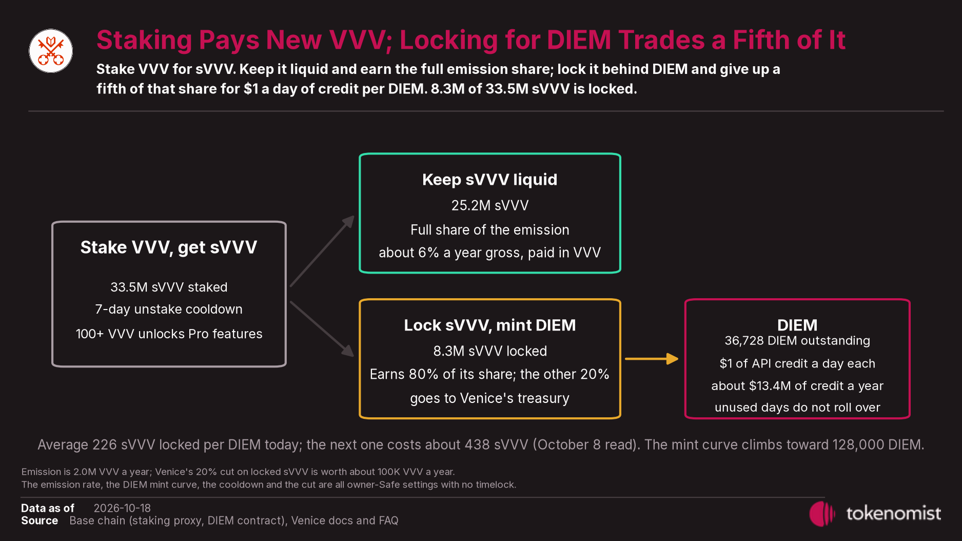 Diagram of the two staking paths: sVVV kept liquid earns the emission, sVVV locked mints DIEM worth $1 of API credit a day
