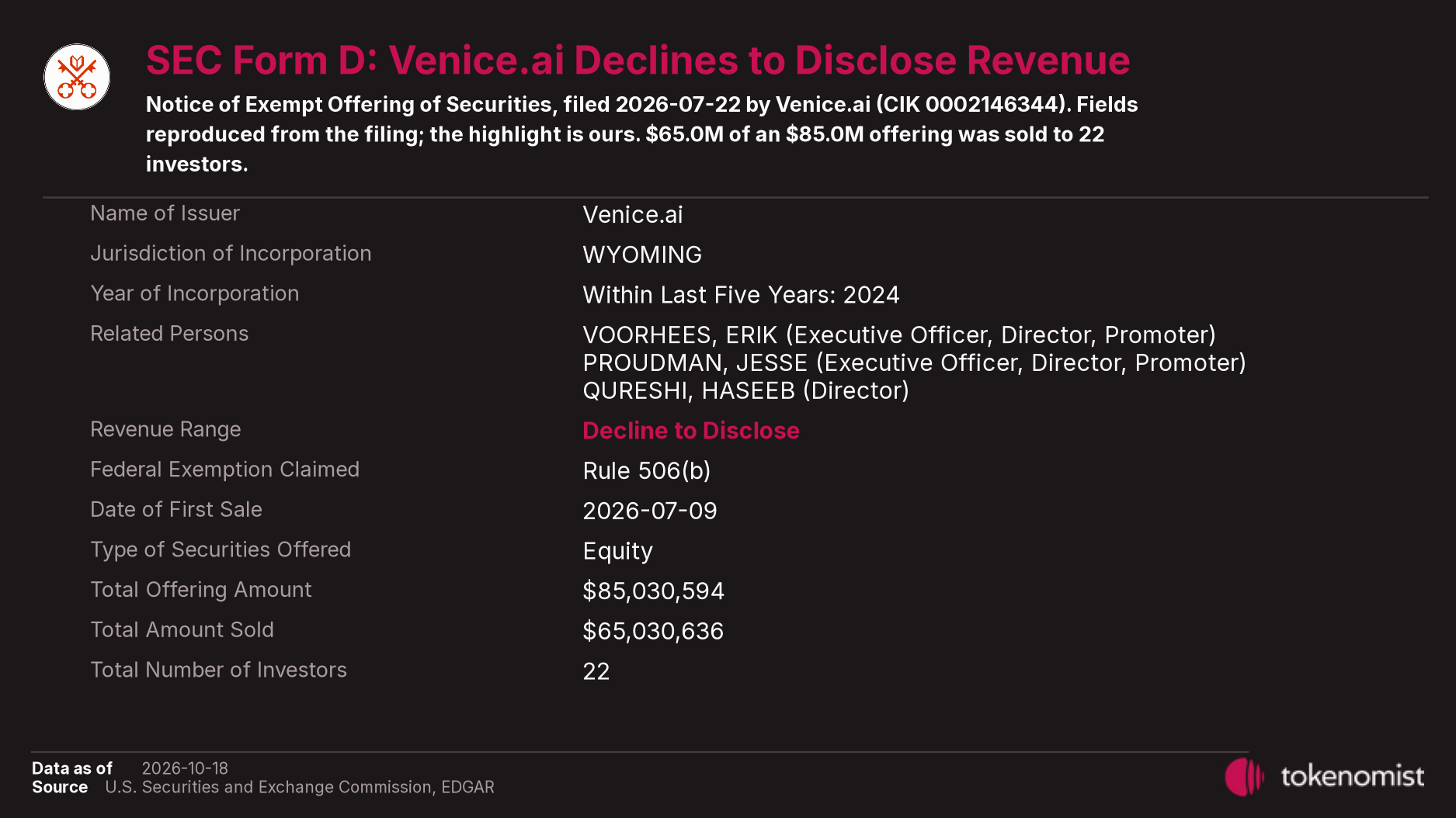 Typeset excerpt of the SEC Form D filed by Venice.ai on July 22, 2026, listing the issuer, the three related persons, the revenue range marked Decline to Disclose, and $65,030,636 sold to 22 investors