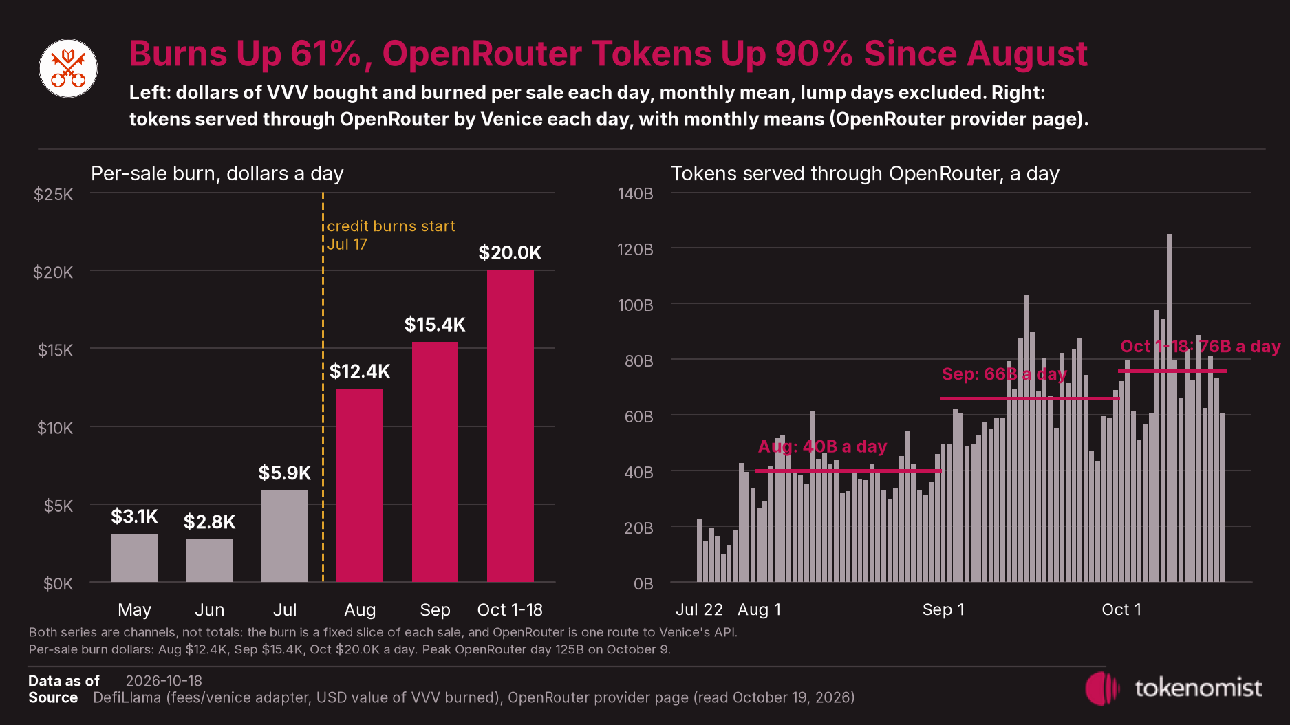 Two panels: monthly bars of per-sale burn dollars a day from May to October 2026, and daily bars of tokens served through OpenRouter from July 22 to October 18 with monthly averages