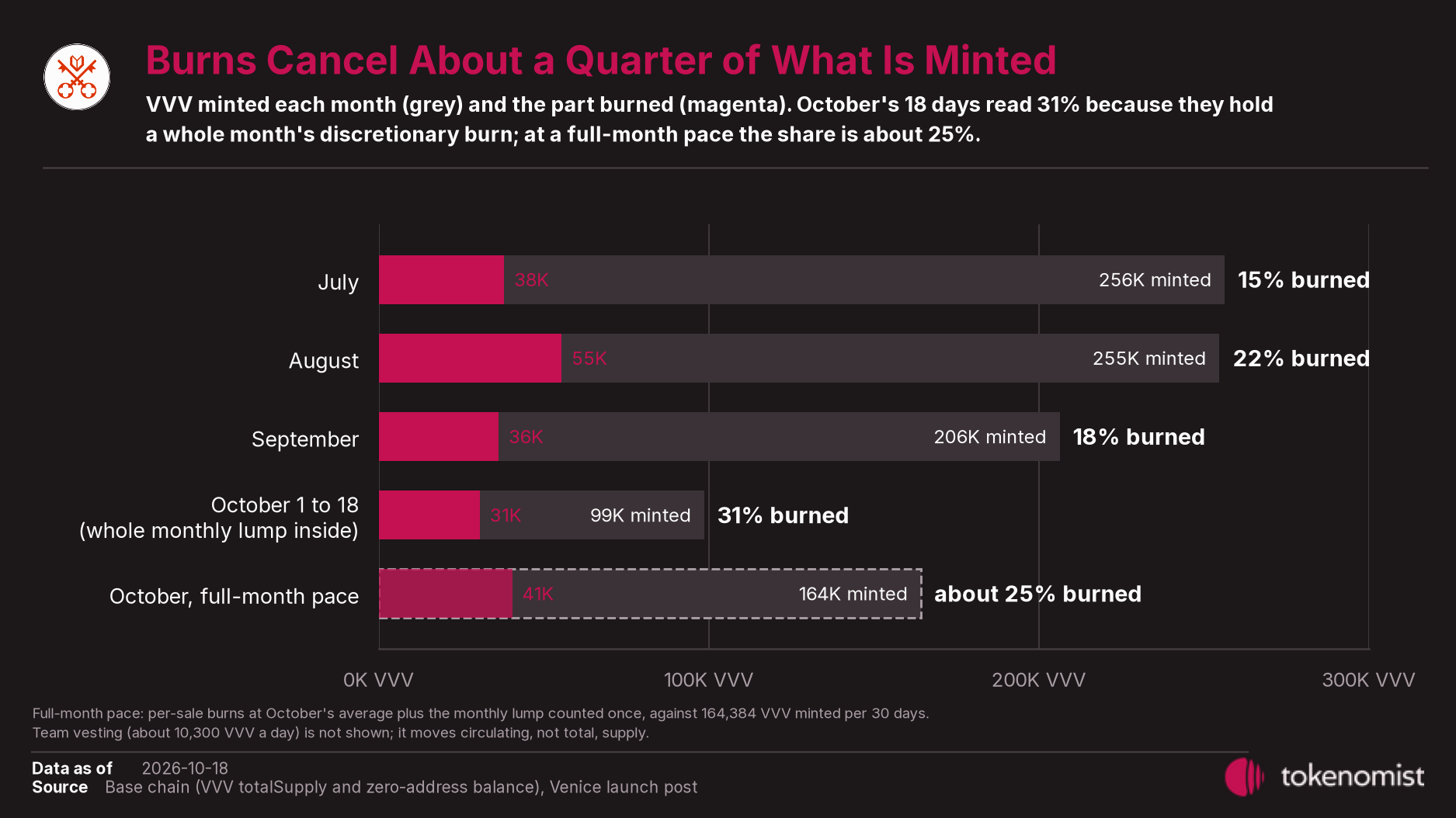 Horizontal bars for July to October 2026: each month a grey bar of VVV minted with the burned part filled in magenta, plus a dashed full-month October estimate