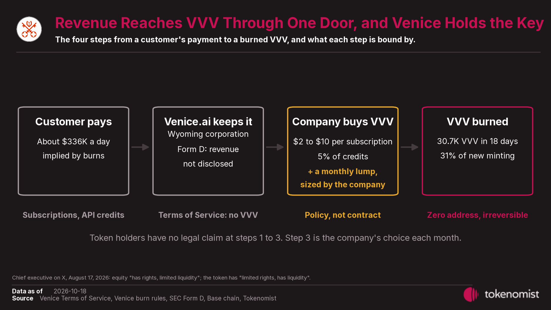 Four linked boxes showing a customer payment going to Venice.ai, the company buying VVV under its own rules, and the VVV sent to the zero address