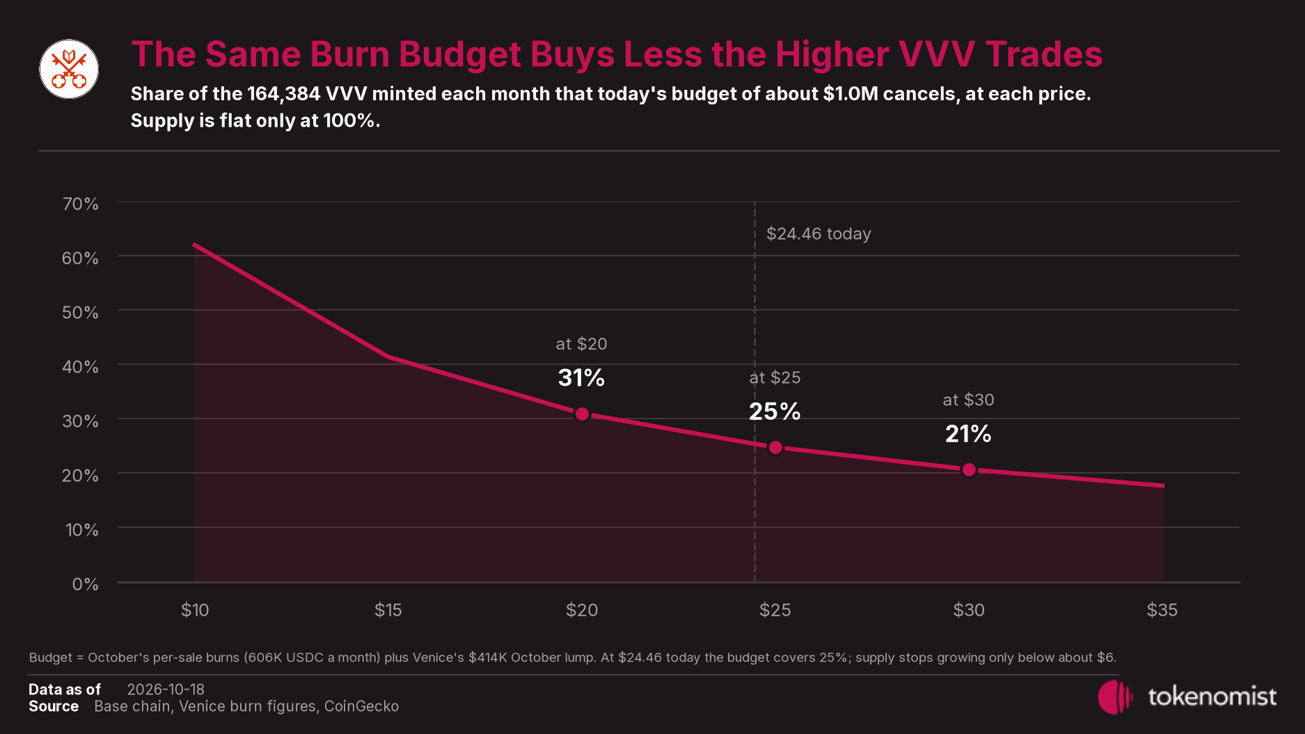 Line chart against VVV price from $10 to $35: the share of each month's new VVV that a $1.0 million monthly burn budget cancels falls from 62% at $10 to 18% at $35, with 31%, 25% and 21% called out at $20, $25 and $30