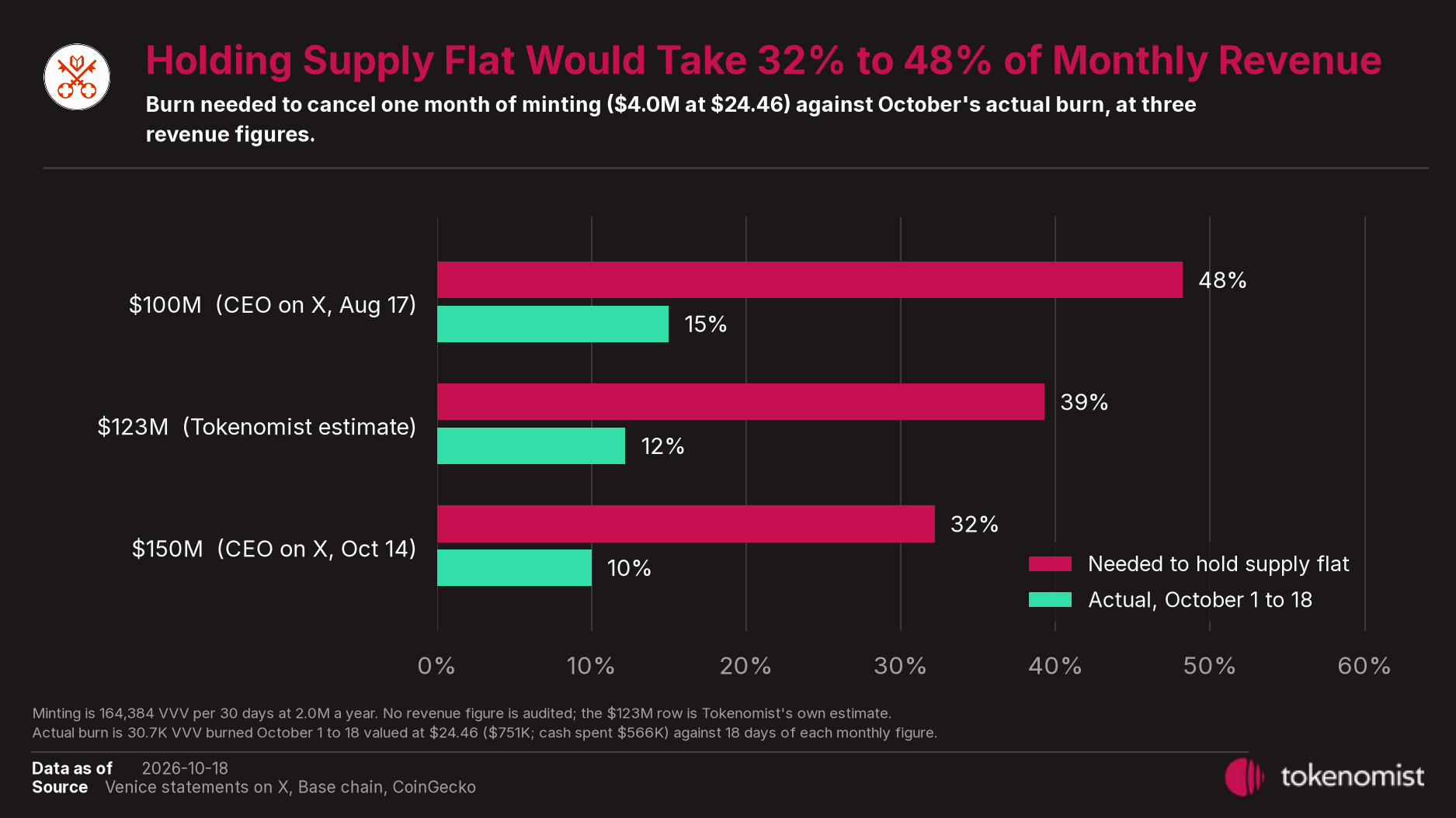 Paired horizontal bars at three revenue figures showing the burn share needed against October's actual