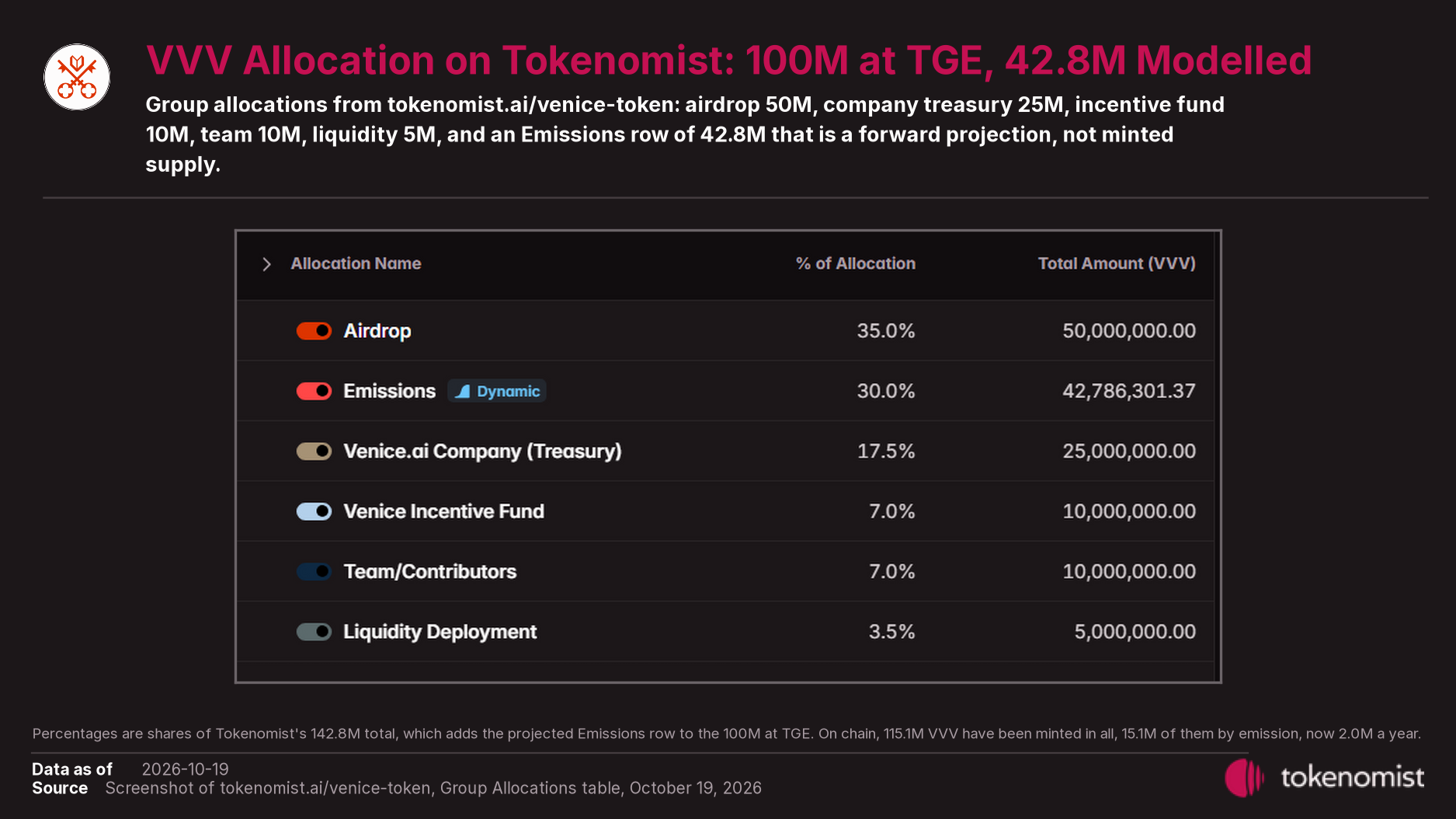 Tokenomist's allocation card for VVV: airdrop 50 million, a modelled emissions row of 42.8 million, company treasury 25 million, incentive fund 10 million, team 10 million, liquidity 5 million