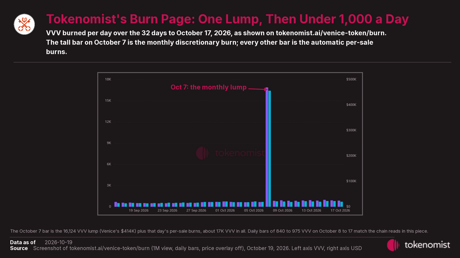 Tokenomist's burn page for VVV, daily bars for the 32 days to October 17, 2026, with one tall bar on October 7